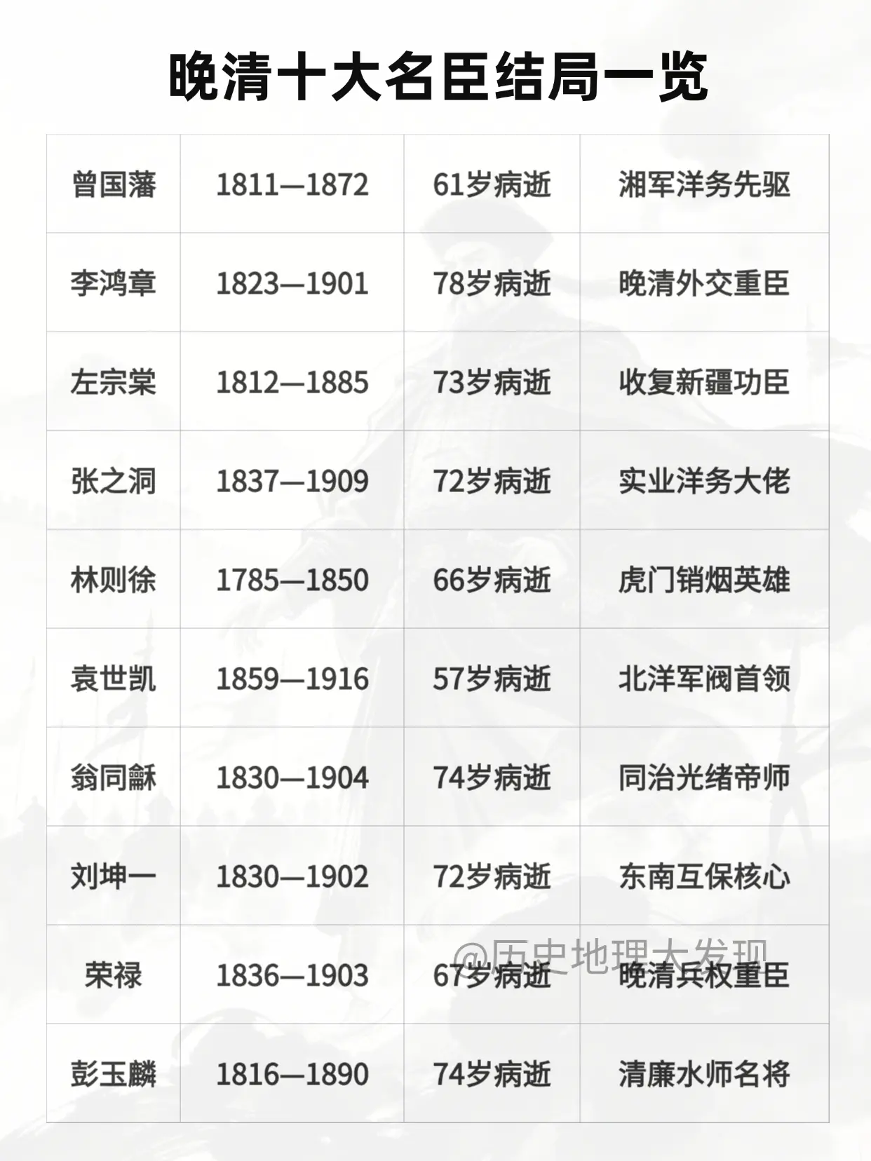 晚清十大名臣结局一览。