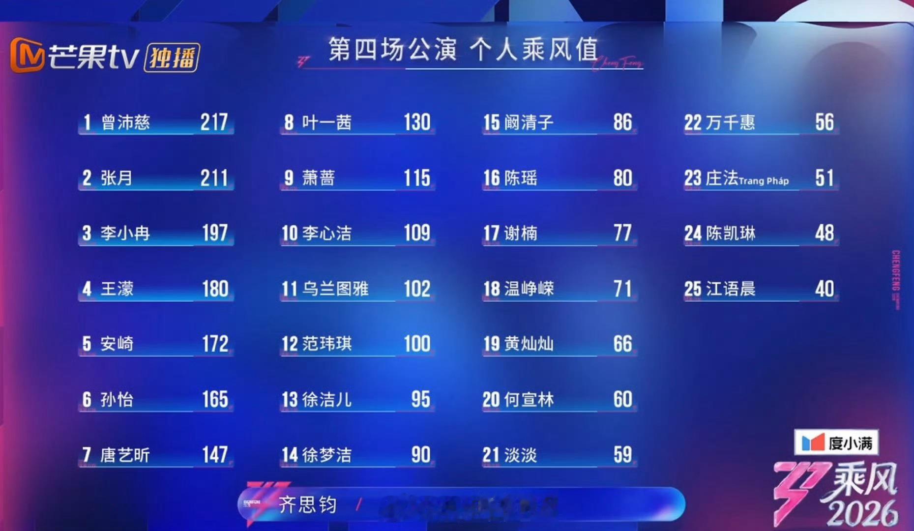 四公到五公个喜排名下降最多的姐姐：1.安崎：从第5名掉到第11名，退步6名2.