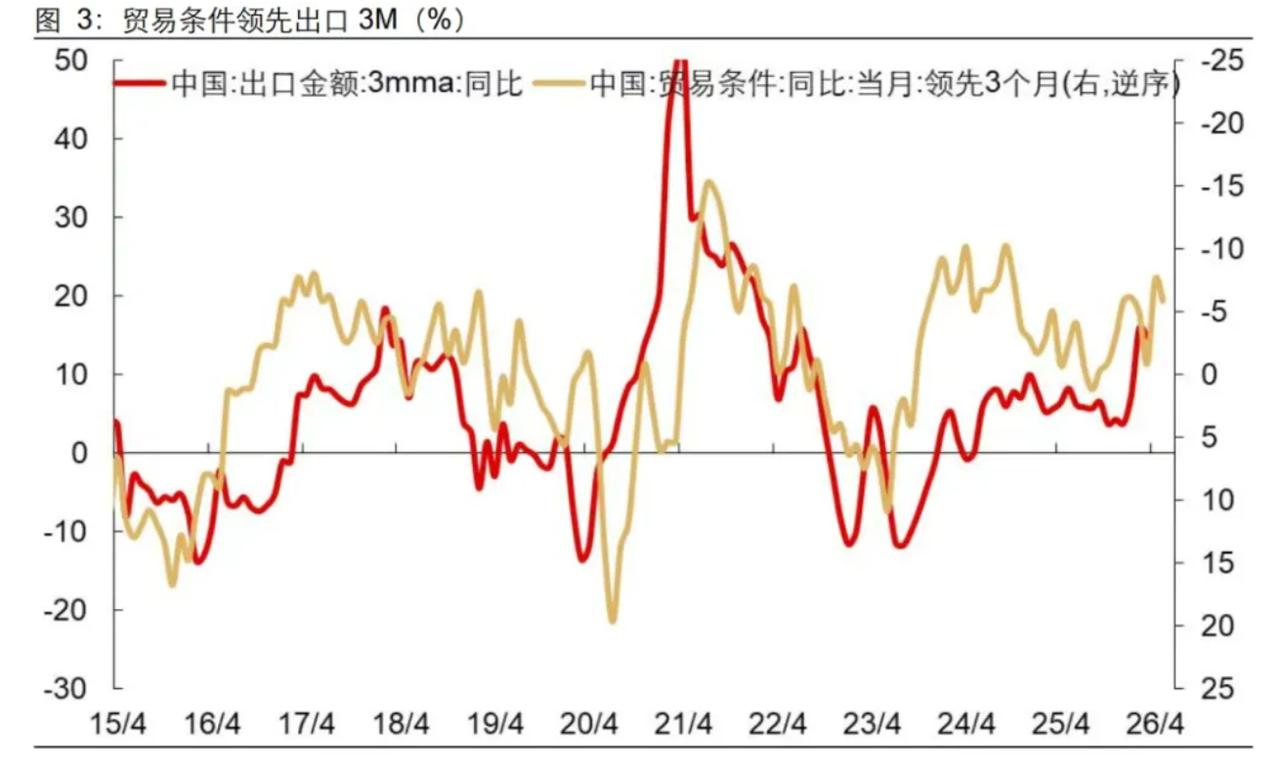 这个周末海关总署公布了4月进出口数据，真的大大超预期！以美元计价，4月