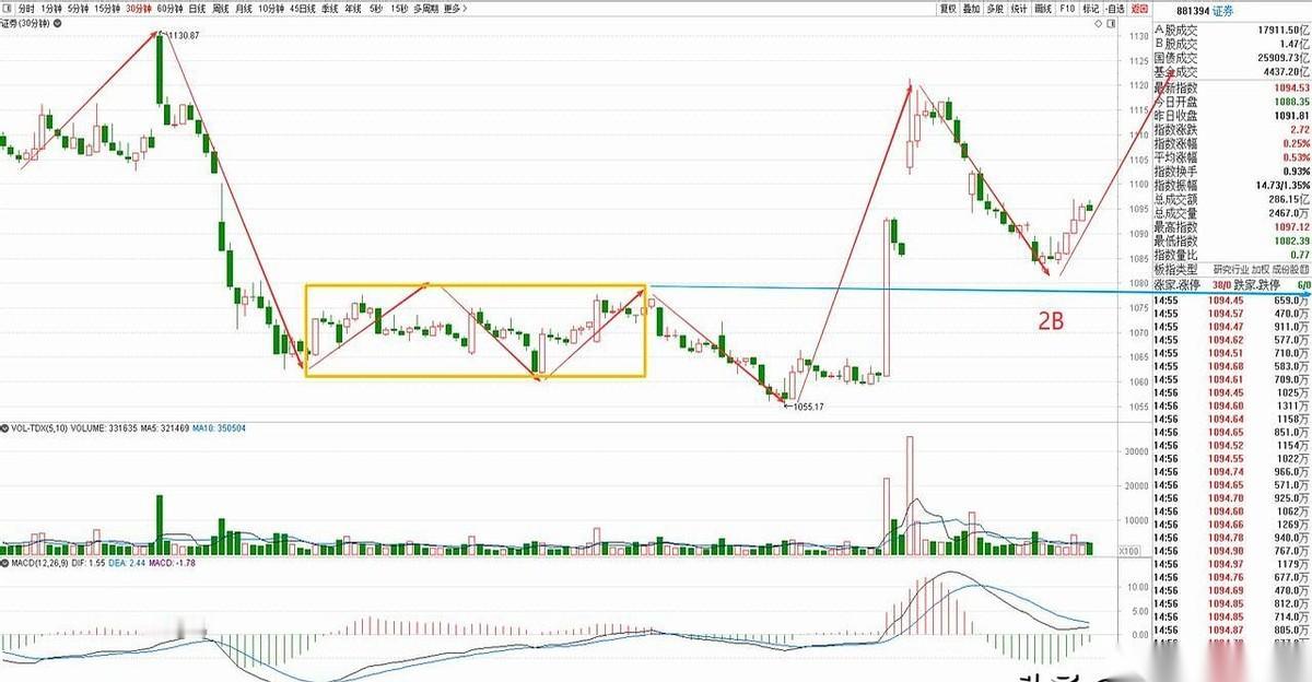 就看今天了。真的，就看券商今天这一口气，能不能续上。昨天那个回踩，不多不少，
