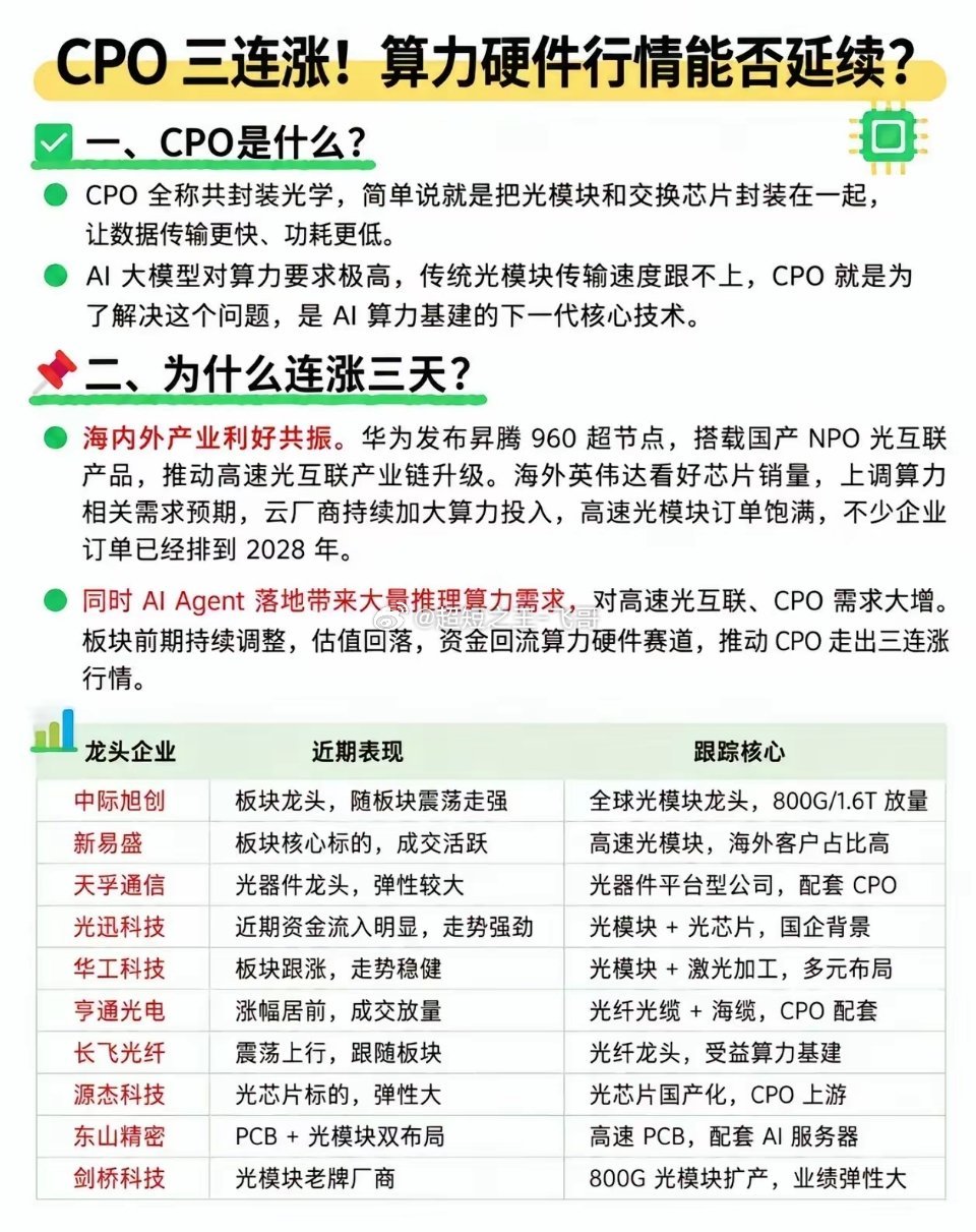 CPO三连涨！算力硬件行情能否延续？近期CPO板块走出三连涨行情，不少读者好奇这
