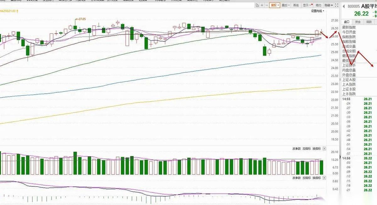 一根大阳线，多少兄弟以为天亮了，以为救世主来了。结果呢？那不是给你加仓的冲锋