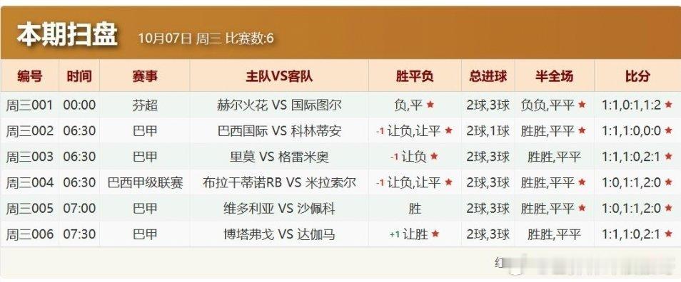 今日扫盘总汇！来抄作业了！每日足球推荐​​​