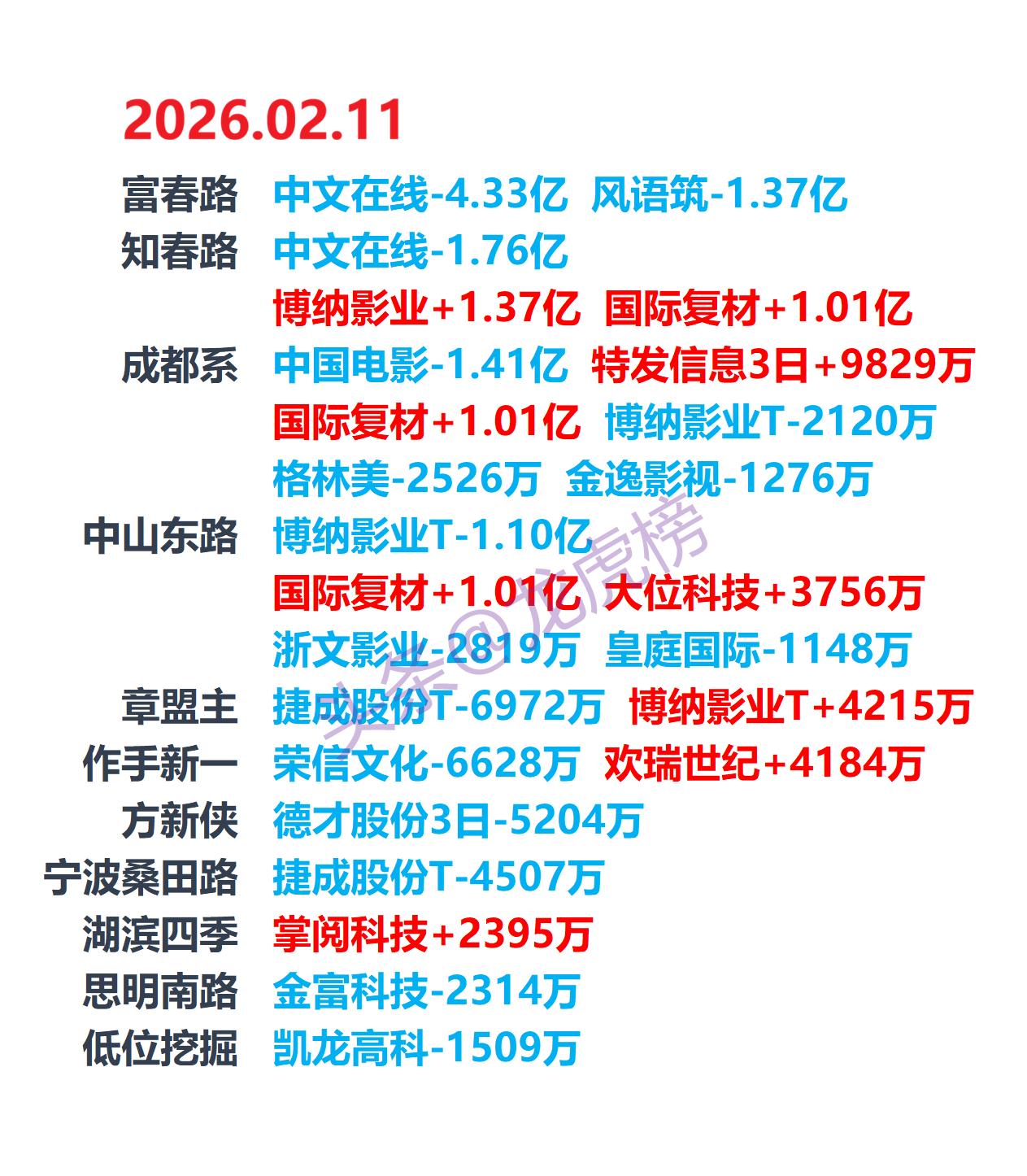 2026-2-11游资龙虎榜，游资动向