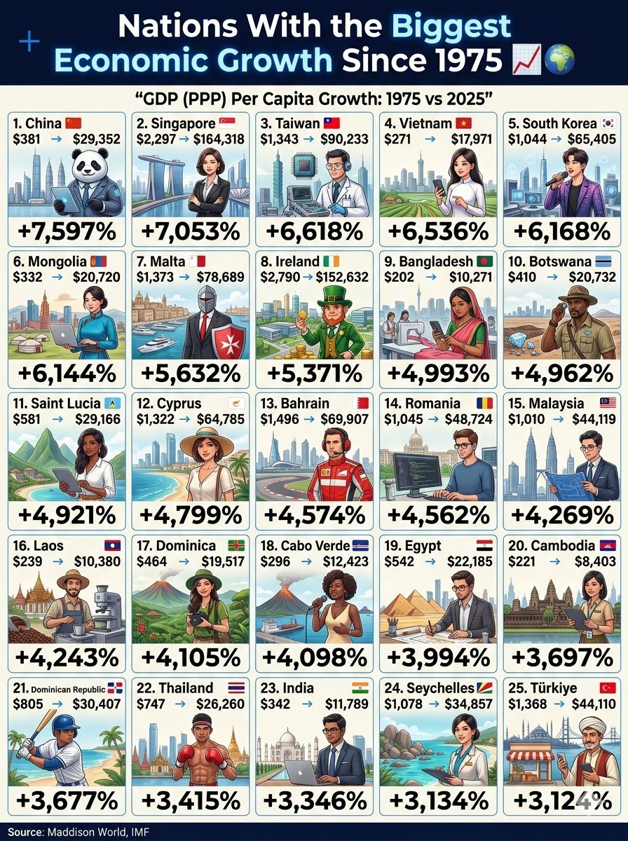 1975-2025，50年间人均GDP增长最快的国家和地区（按PPP）：1)中国