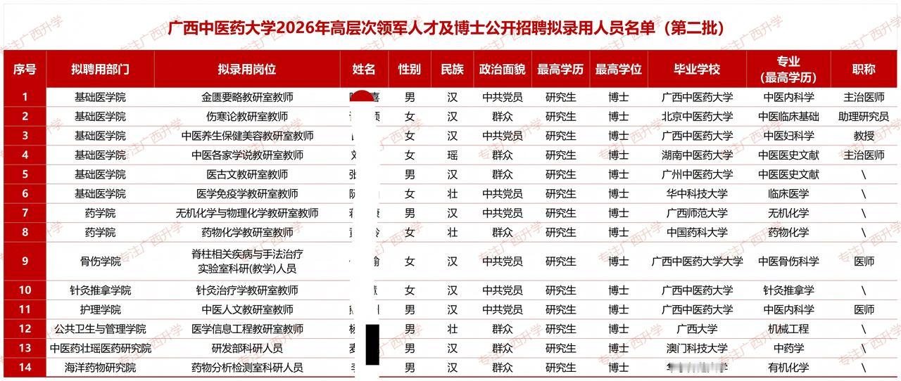 广西中医药大学2026年高层次领军人才及博士公开招聘拟录用人员公示（第二批）——