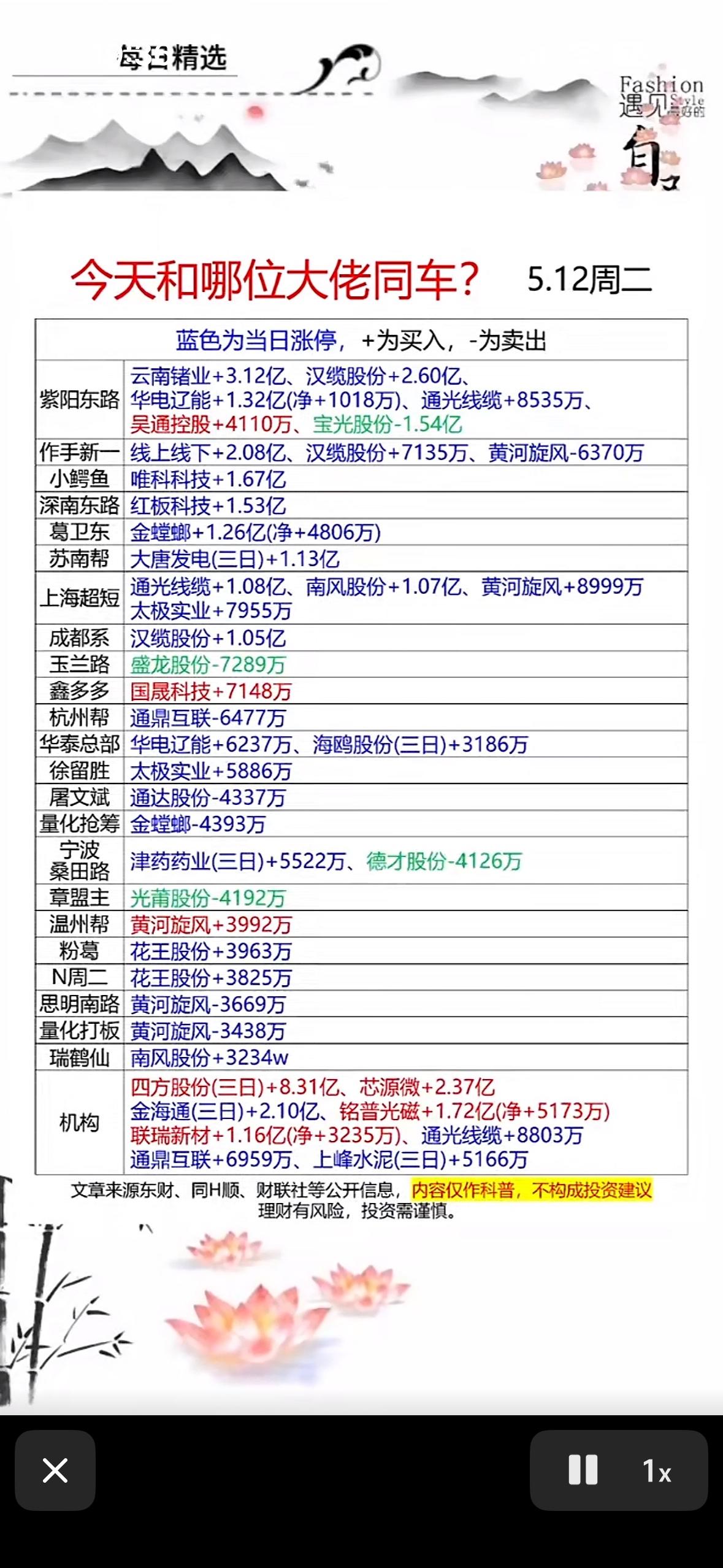 5.12周二游资龙虎榜股票分析，带你一起财富增值！5月12日周二游资龙虎榜值