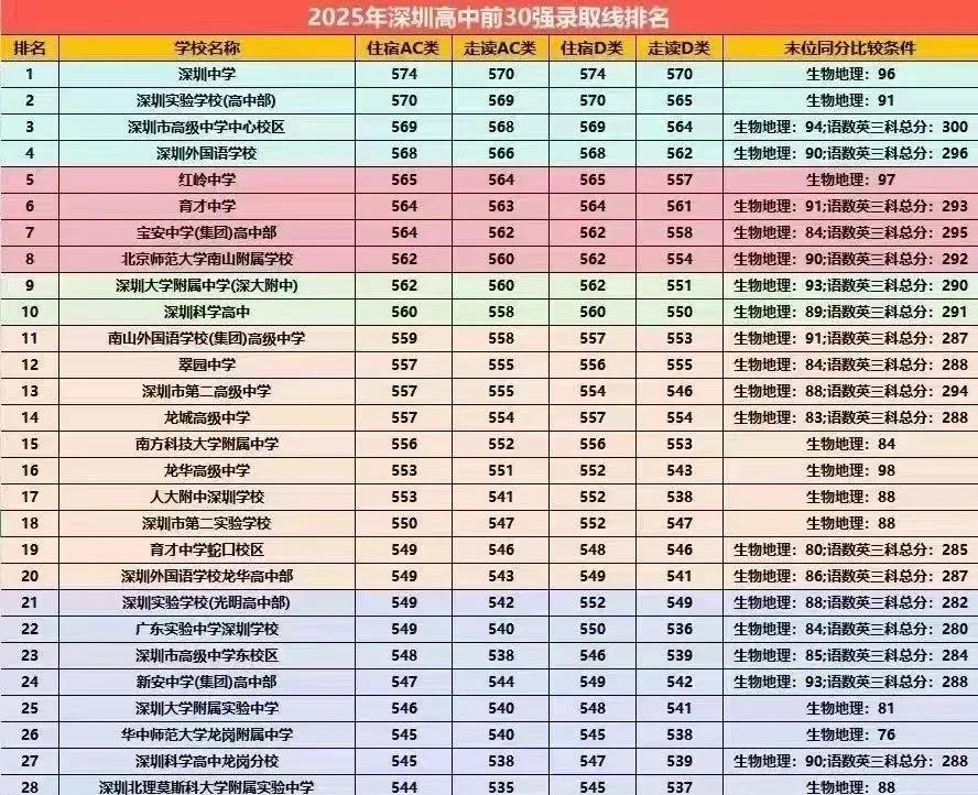 太卷了！2025深圳公立高中前30大录取分数线没有最高，只有更高！
