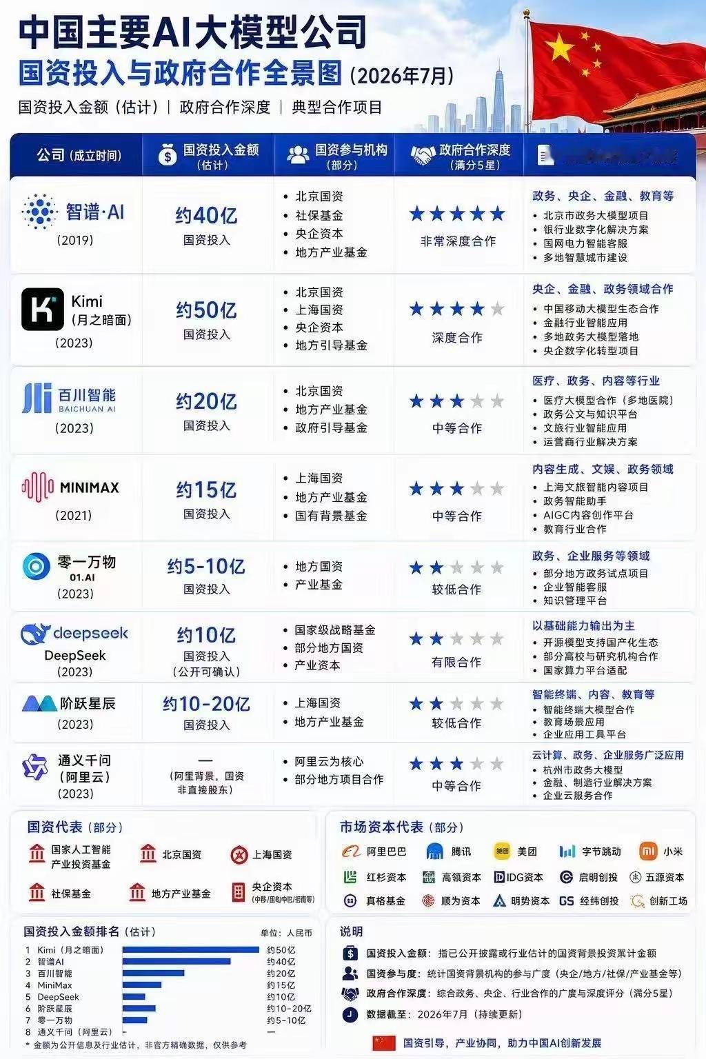 一份中国AI大模型国资投入排行榜，揭示了一个很多人没注意到的格局。8家公司，