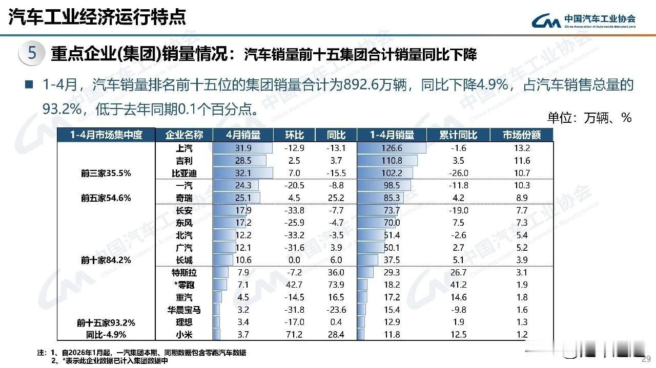 东风公司逆势稳进多维彰显央企担当2026年1-4月，行业整体销量同比下滑