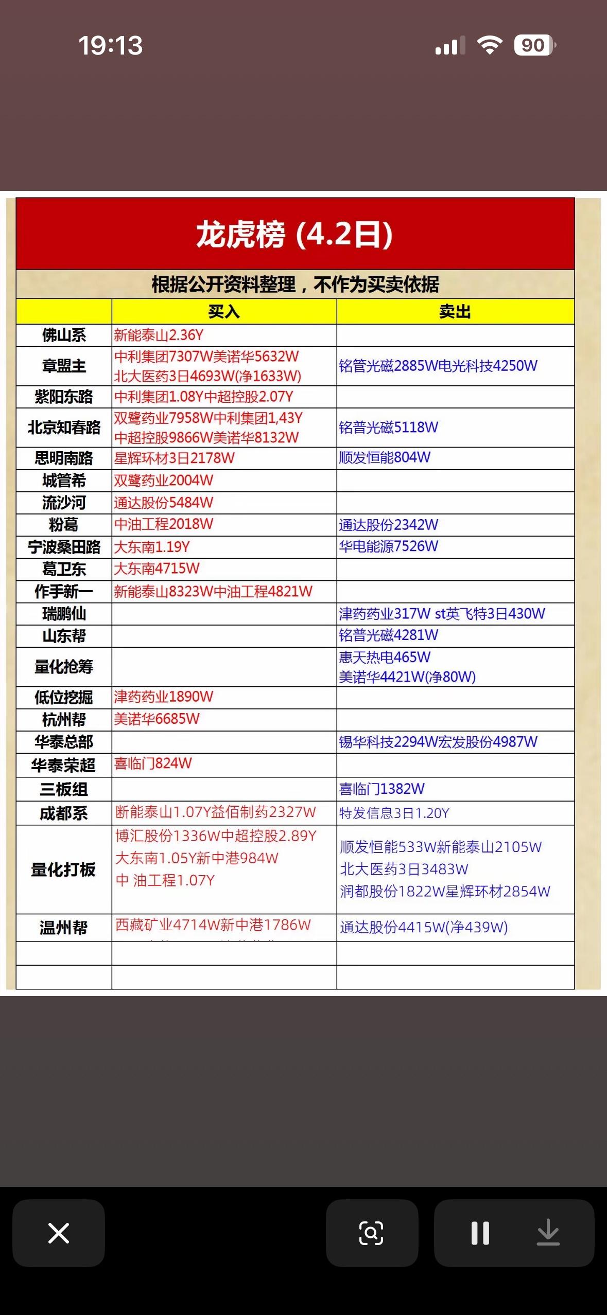 日股票交易数据一览，买卖情况一目了然！4月2日的龙虎榜游资动向太有看头了！消