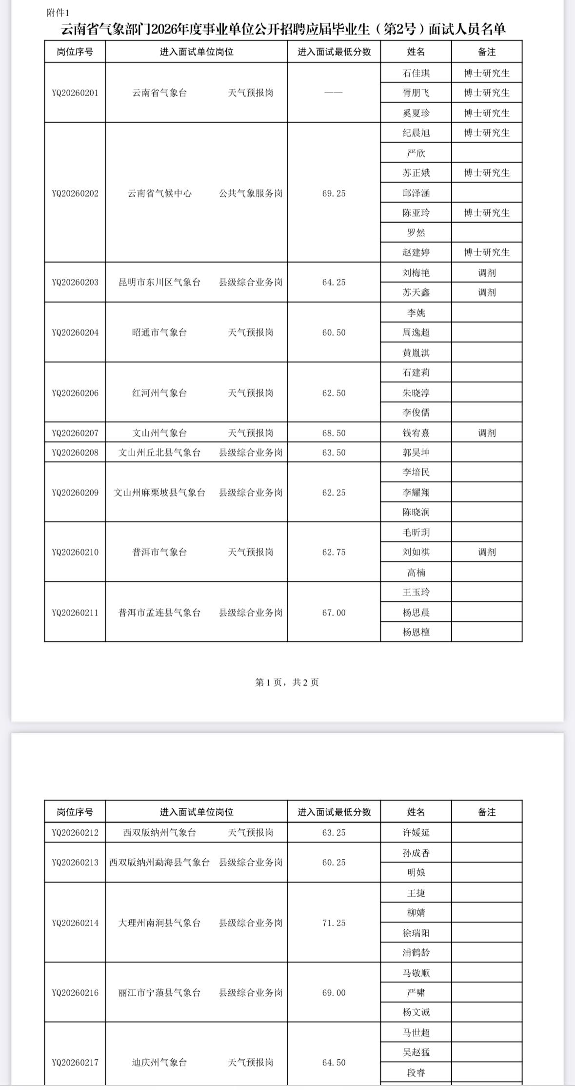 名单已出！云南气象局面试名单公示！📌发布单位：云南省气象局📌通知信