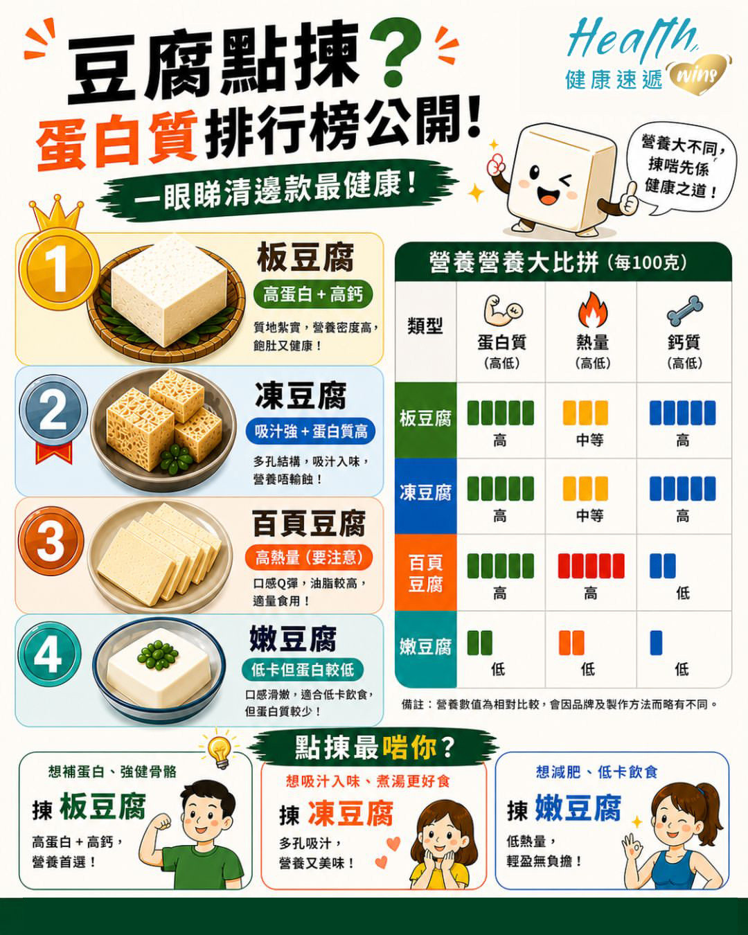 每天一块豆腐，血压风险降三成豆腐其实很好用，重点不是「能不能吃」，而是「怎么吃