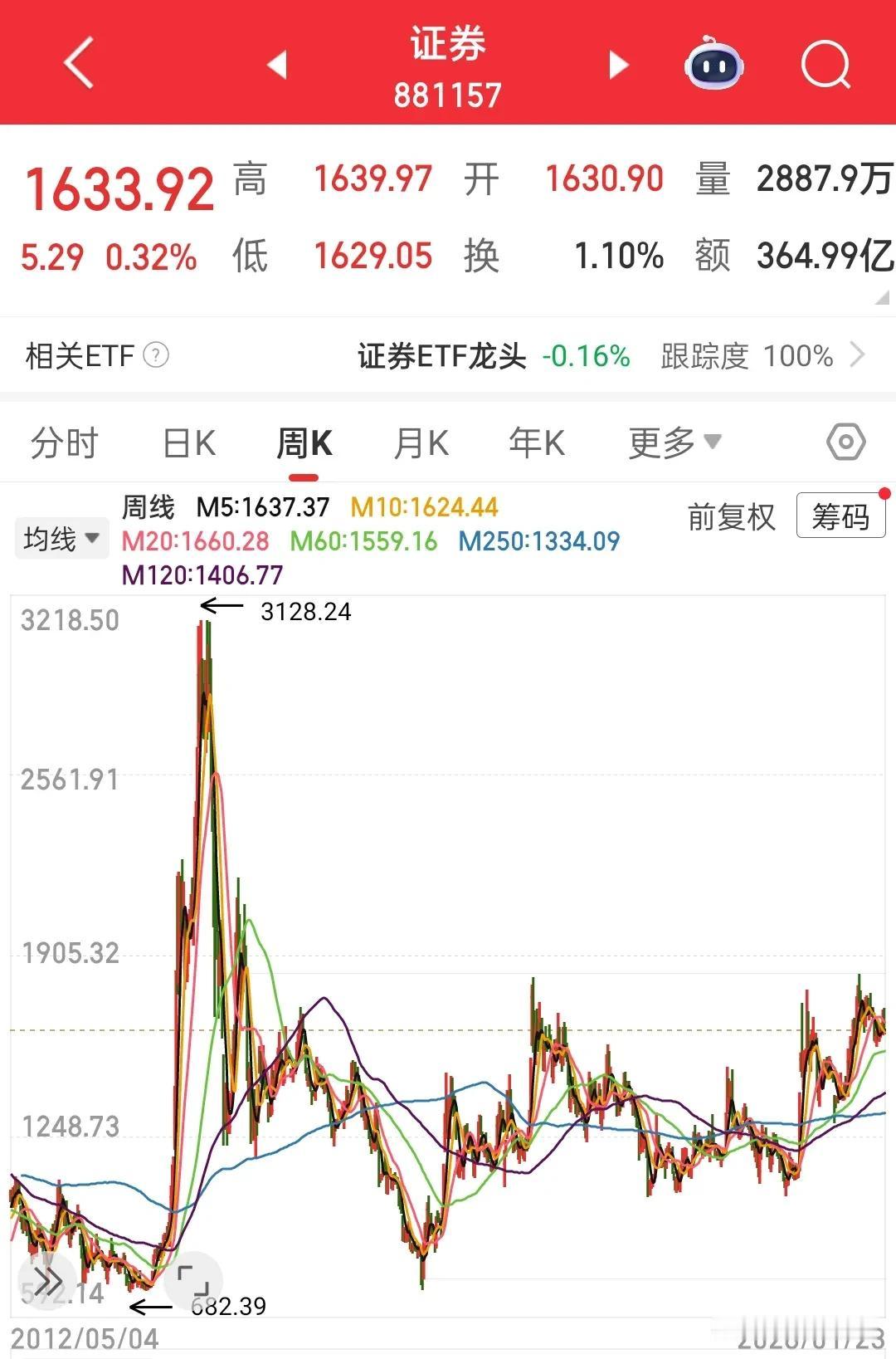 还有人相信券商股会王者归来吗？这几天看到很多新闻媒体和分析师都在分析券商股为什么