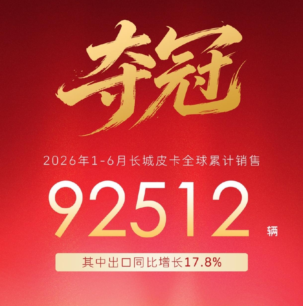 祝贺长城汽车，6月份销量108080辆，1~6月份累计销量583895辆，稳居我