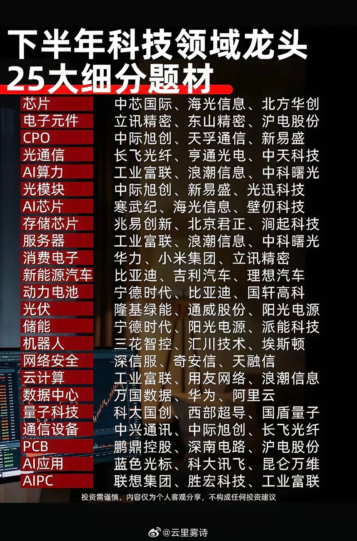 下半年科技领域25个热门细分行业的龙头企业一览。​下半年科技领域热门细分行业值得关注，这里给大家分享