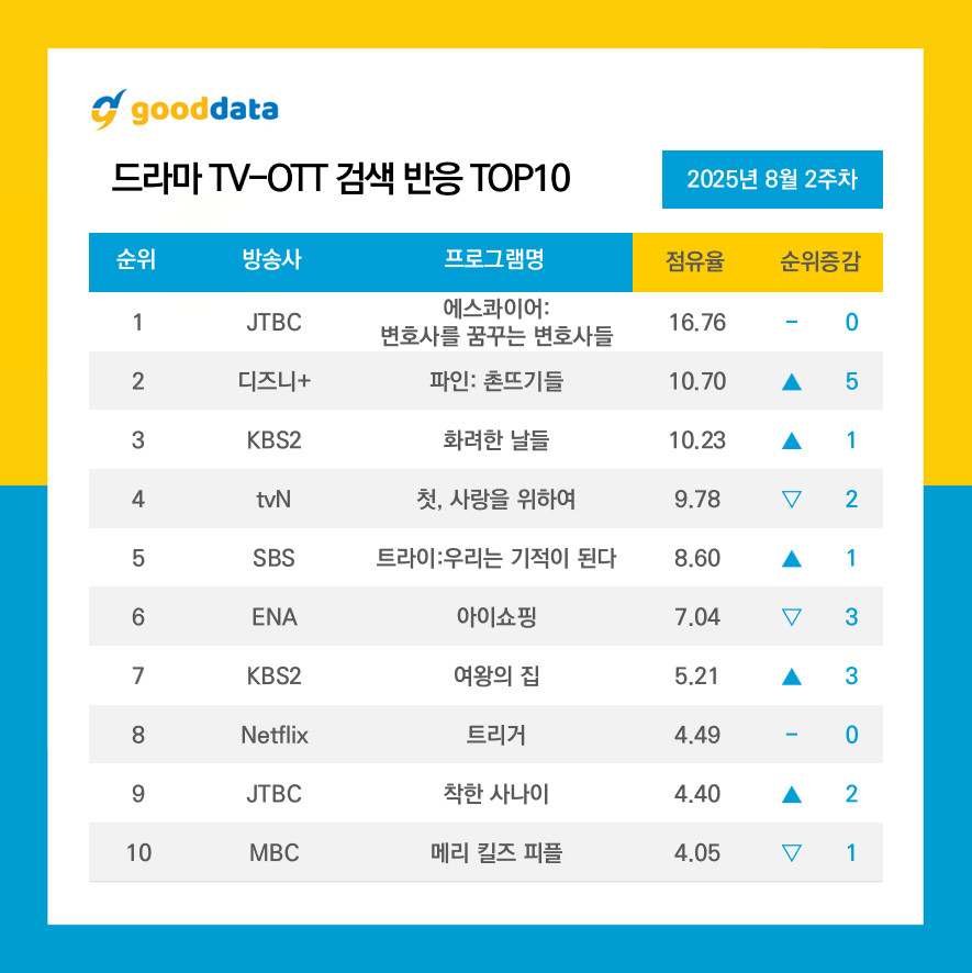 GOODDATA公布2025年8月第2周TV-OTT搜索榜TOP10、TV-OT