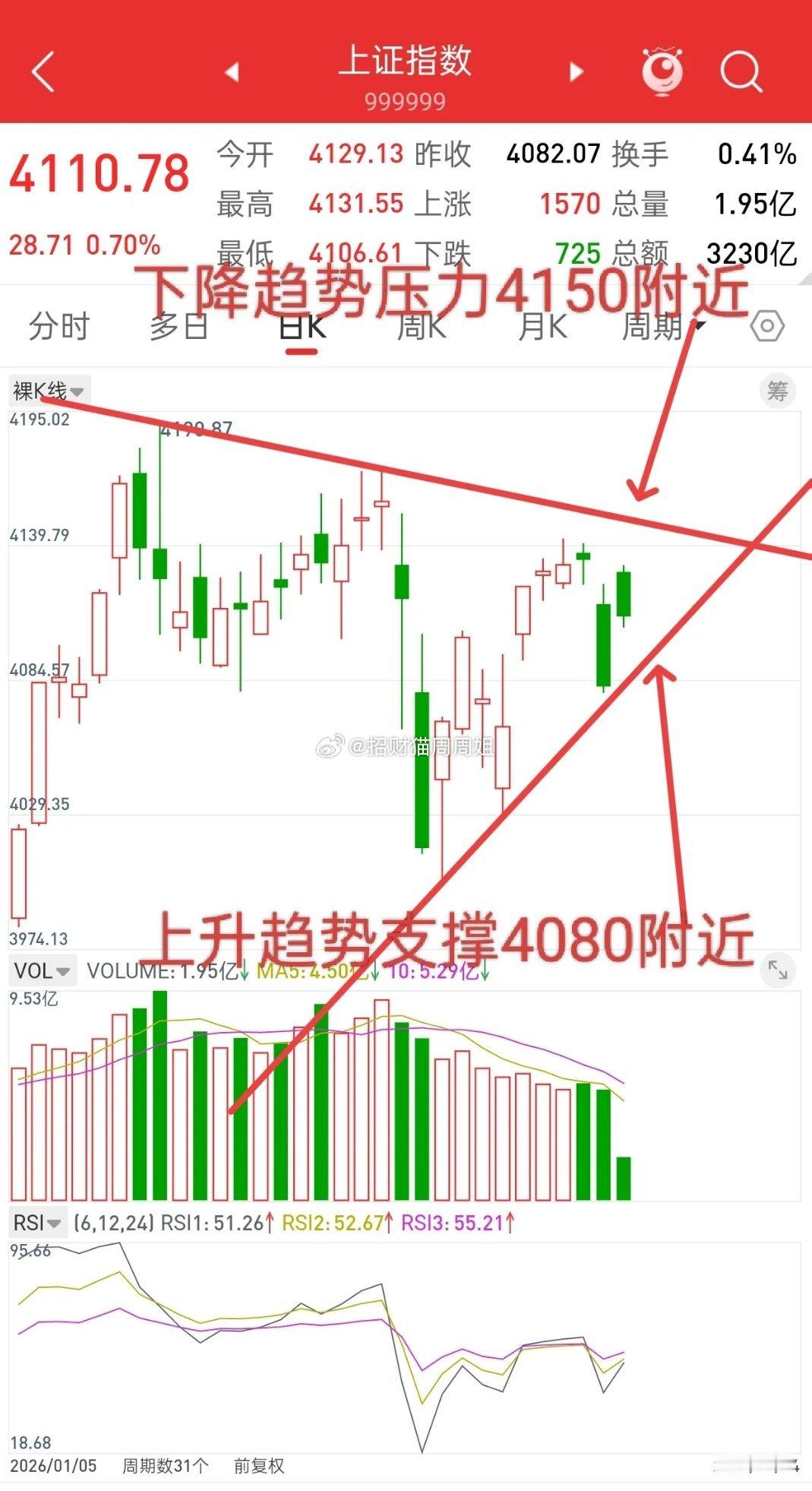 A股，节后第一天，放量冲高回落，节后开门红稳了！成交量开始起来了，交易热度也开始