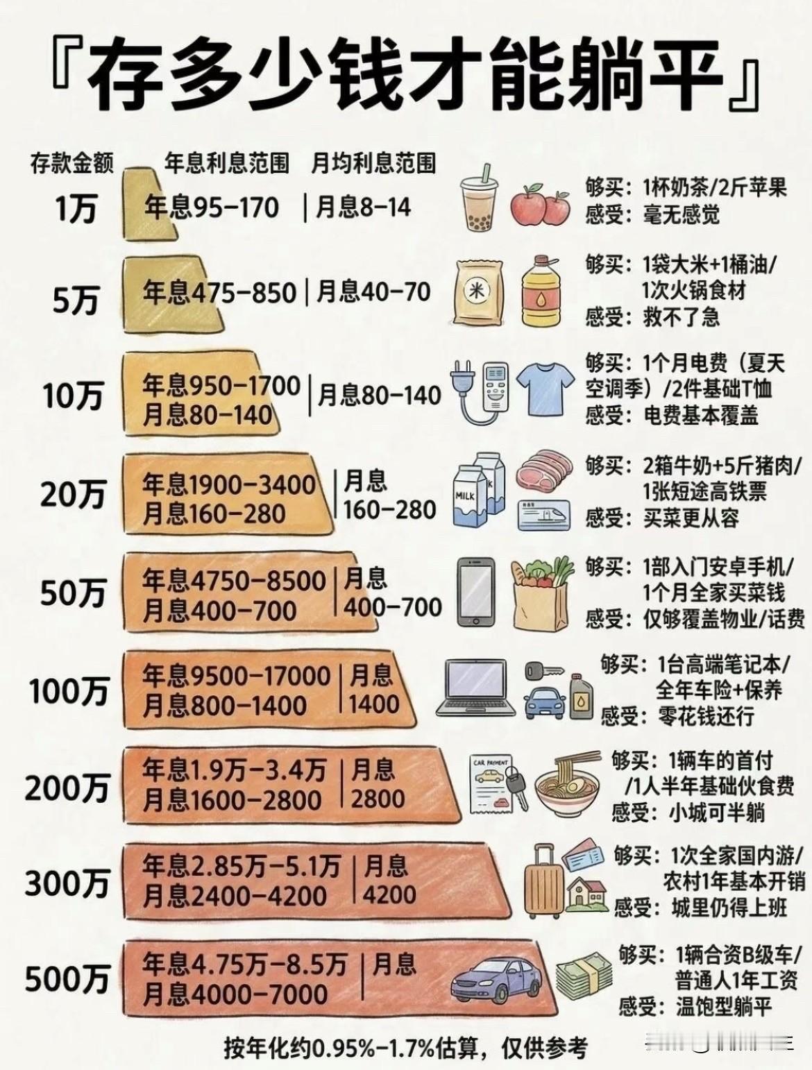 看看存款多少才能躺平？
