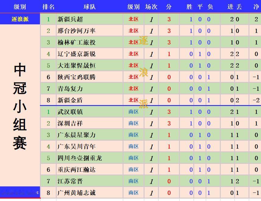 中冠小组赛第一轮结束，8场比赛3场平局，4场一球定胜负，只有新疆德比是净胜2球，