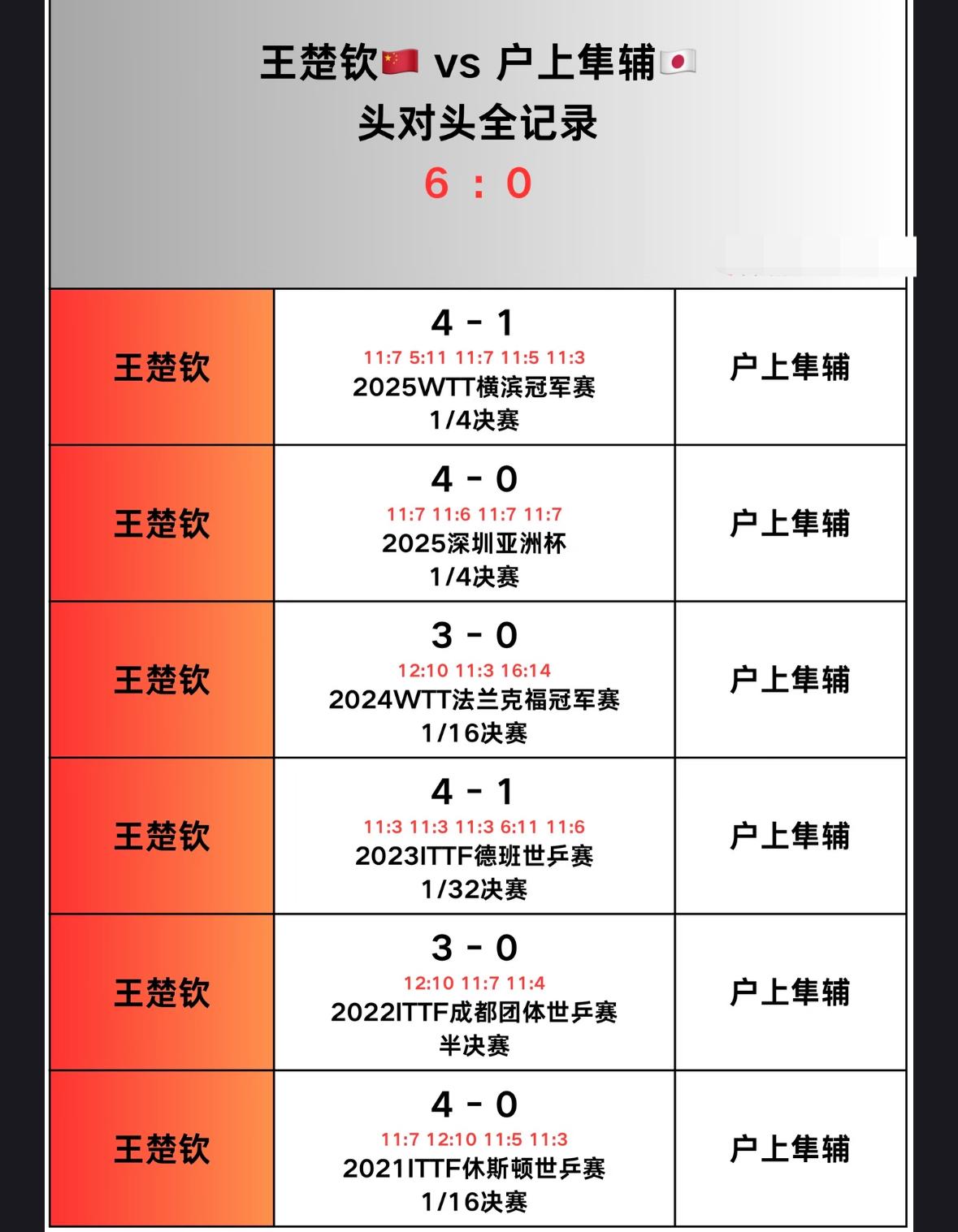 王楚钦与户上隼辅的头对头全记录—新加坡大满贯男单1/16对阵王楚钦VS户上隼辅