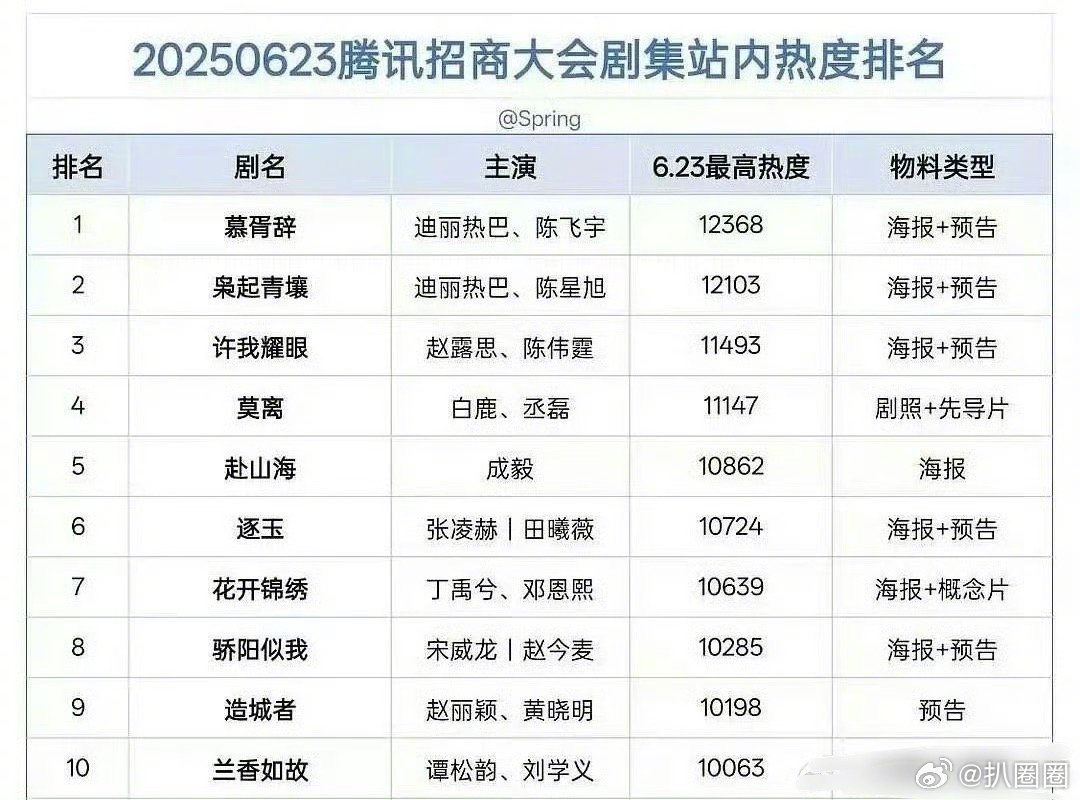 鹅招商大会剧集站内热度排名前十，有想看的剧吗～[吃瓜]​​​