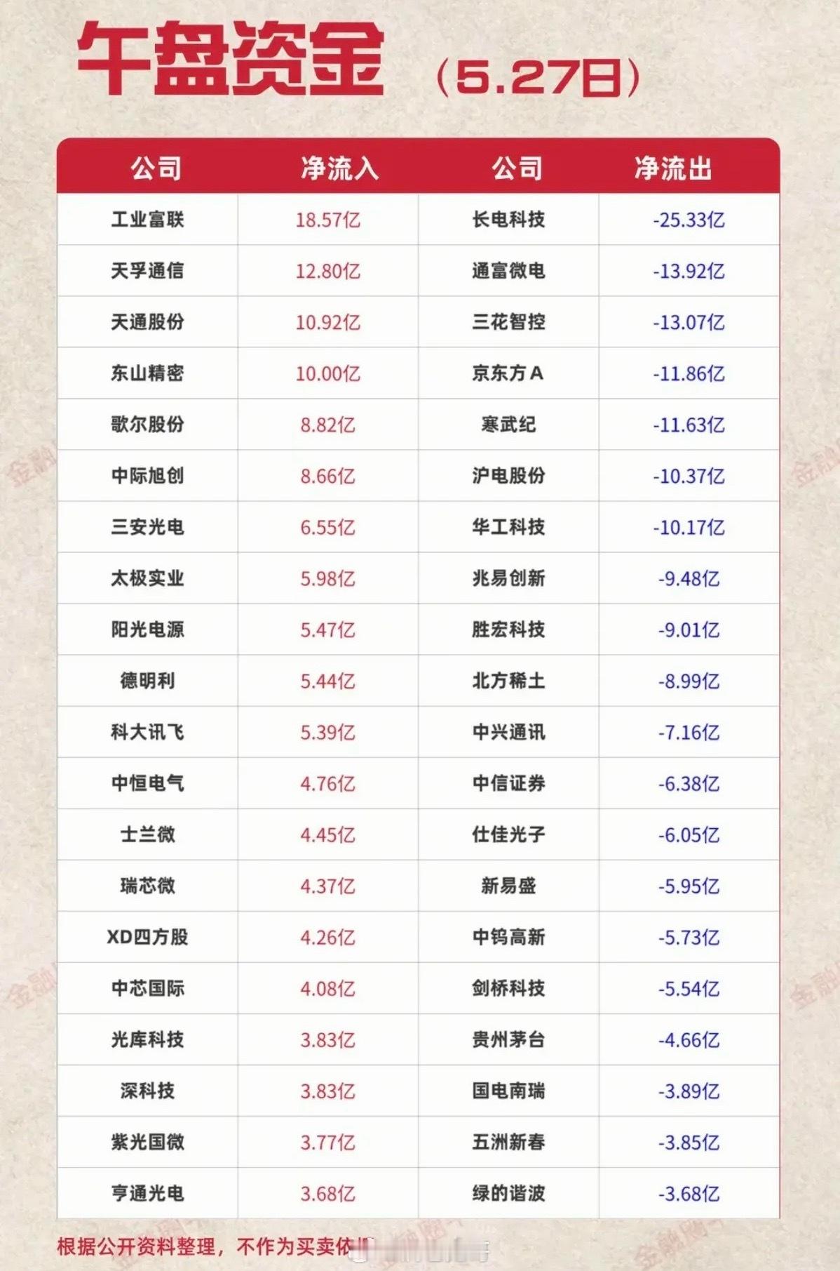 5.27周三主力大资金资金流向监测TOP20！资金抢筹：影视院线、半导体