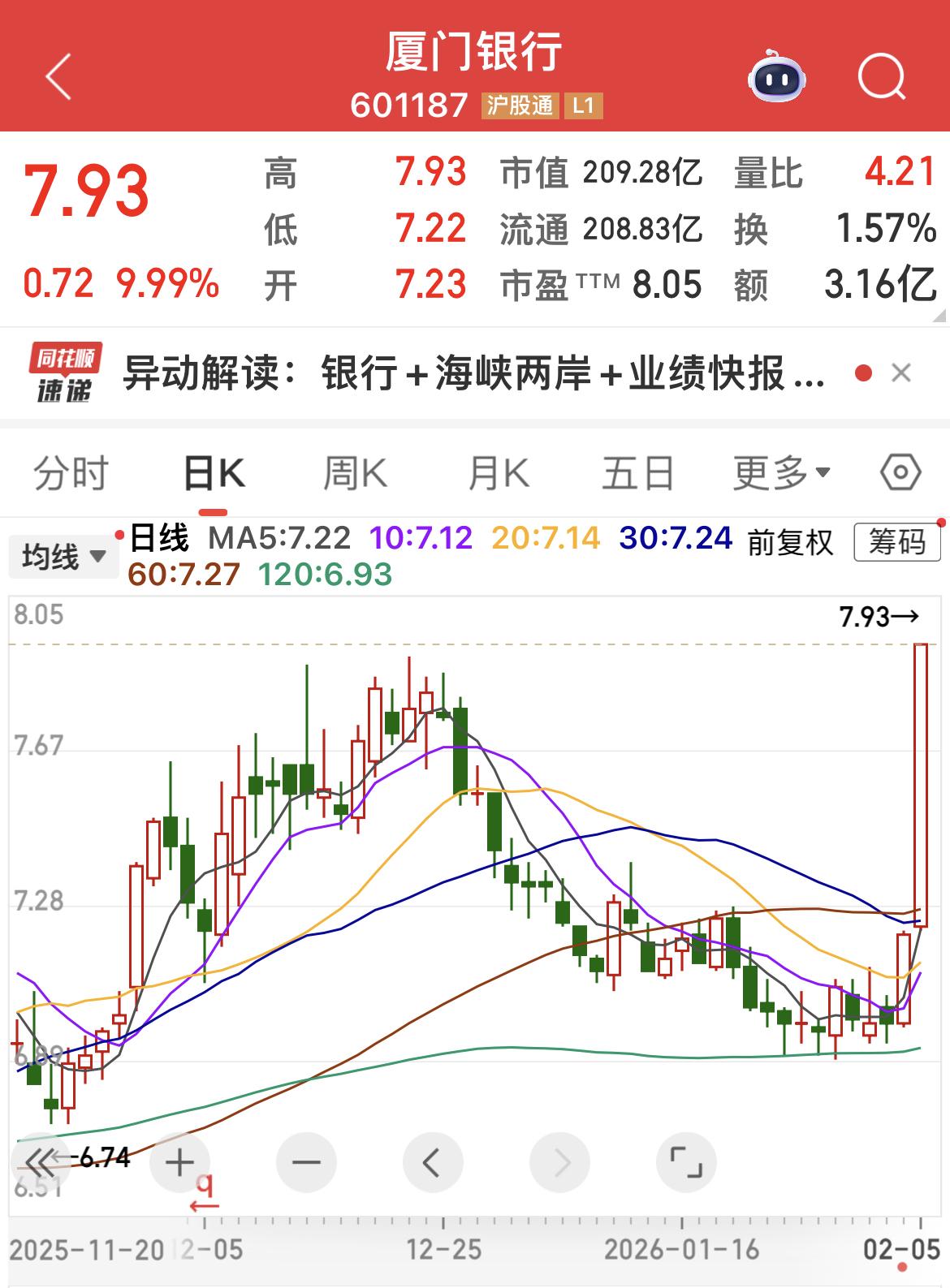 厦门银行涨停！联想到前几天青岛银行涨停！原来主力吃饭喝足了，准备在银行板