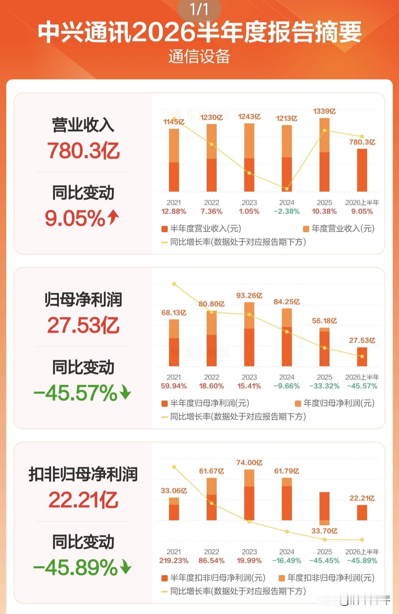 中兴通讯发中报业绩，盈利连续两年下降！中兴通讯发布2026年半年度报告。上半年