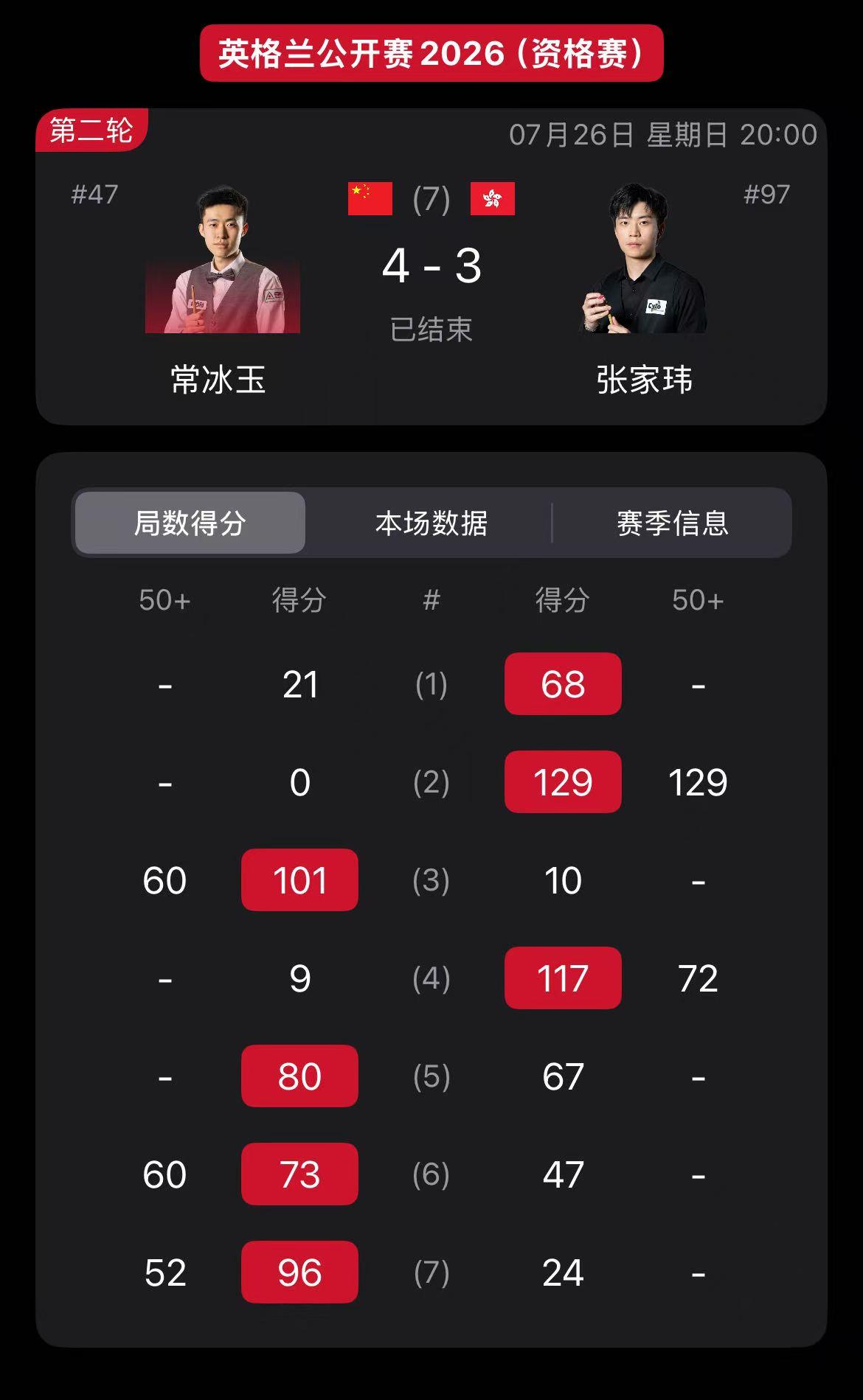 英格兰公开赛，常冰玉4-3艰难战胜张家玮晋级正赛。延续着好一场，差一场的状态