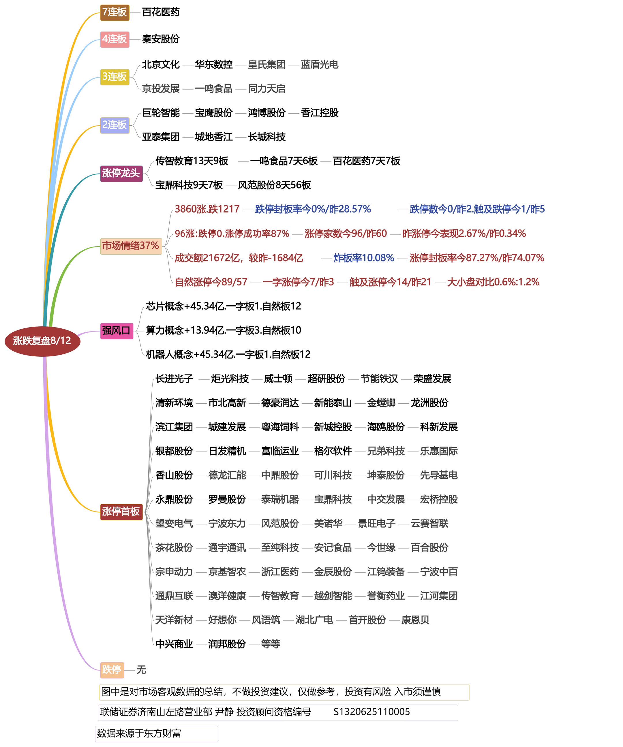8月12日涨幅龙头复盘！