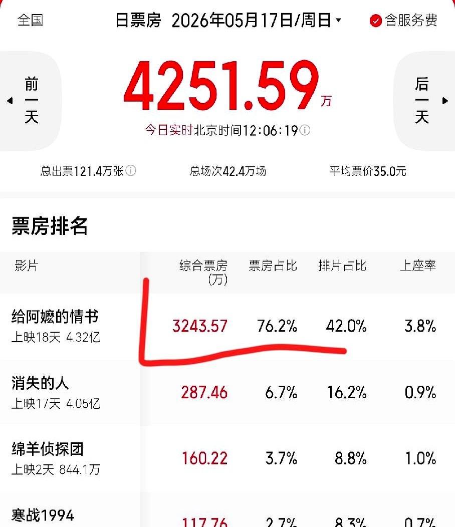 为啥特效大片越来越卖不动了？电影院里炸裂，走出影院就忘，你看腻了吗？这就是现