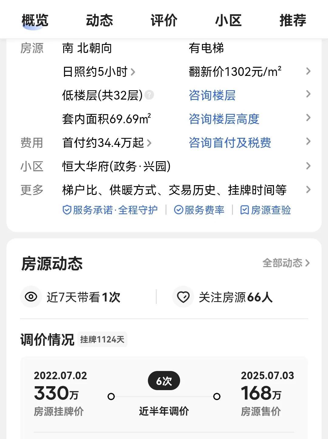 其实这就是真教训。当你决定你那房子要卖，就赶紧挂价到小区最低价再便宜一二十万。你