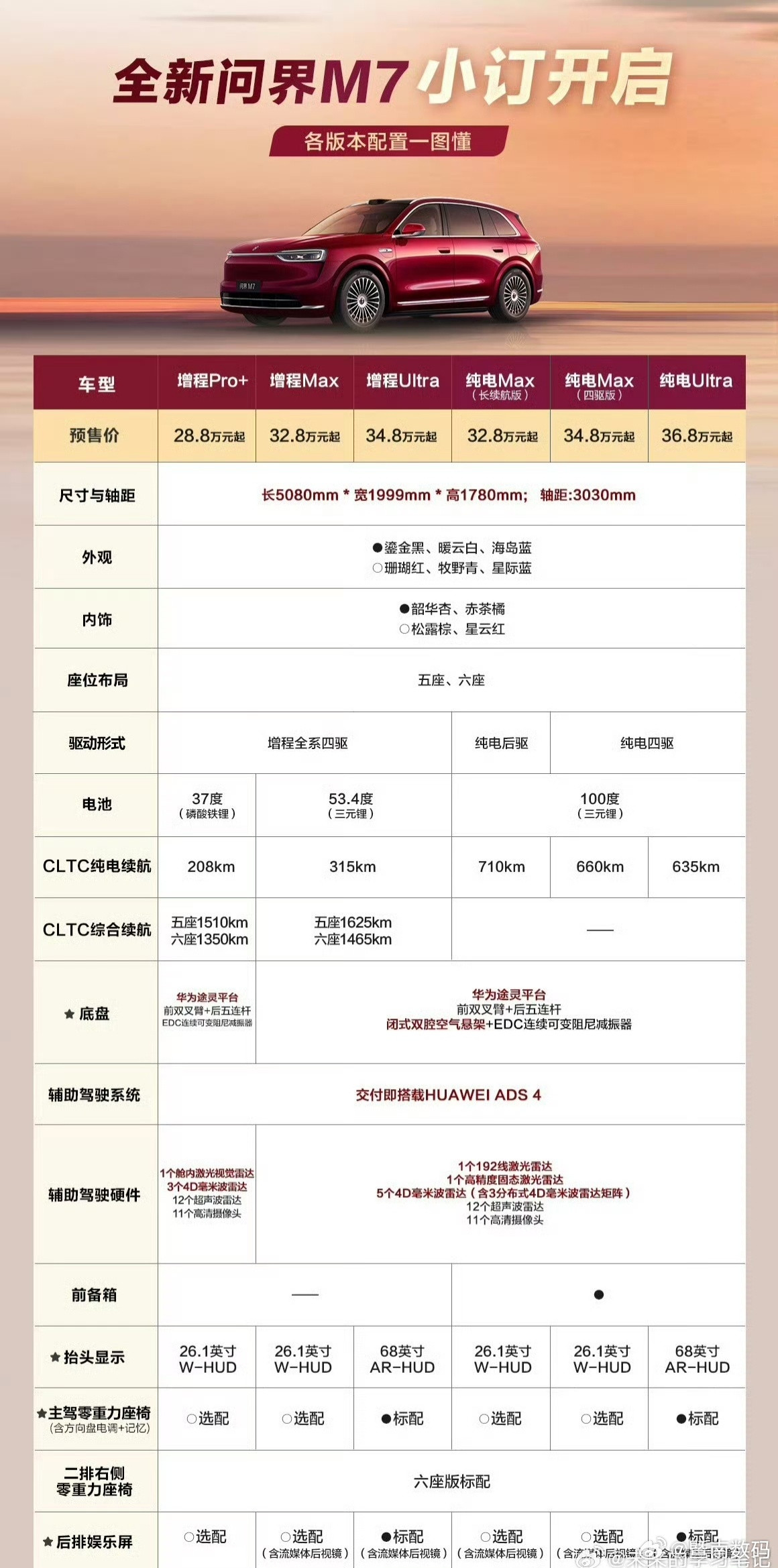 【全新问界M7官方配置图：也可以参考首批提车的配置】鸿蒙智行岑曾发布全新问界M
