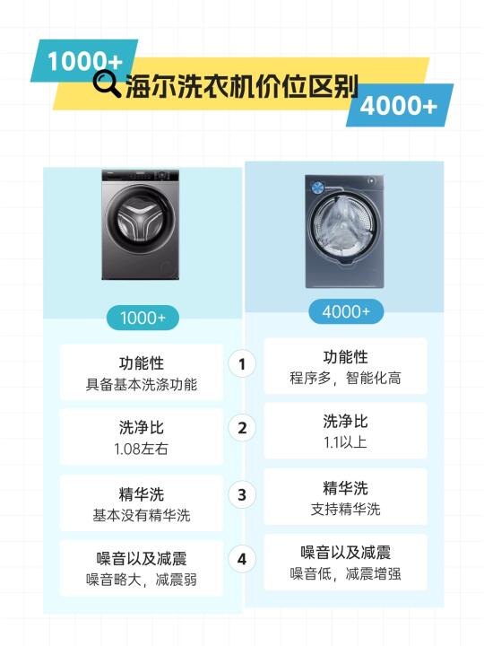 1000块和4000块的洗衣机有什么区别？