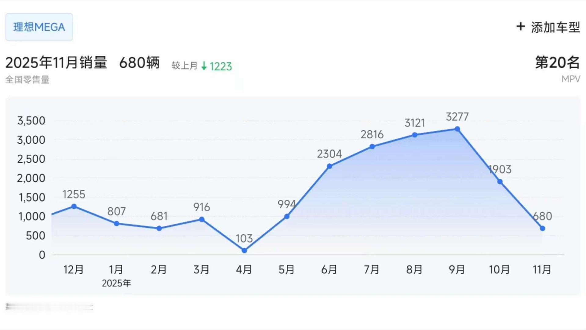 理想mega是真的惨，i8表现倒是不错。