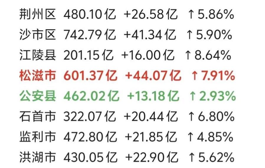 荆州各区县2025年GDP出炉：松滋市破600亿、荆州区监利市相当荆州是湖北省