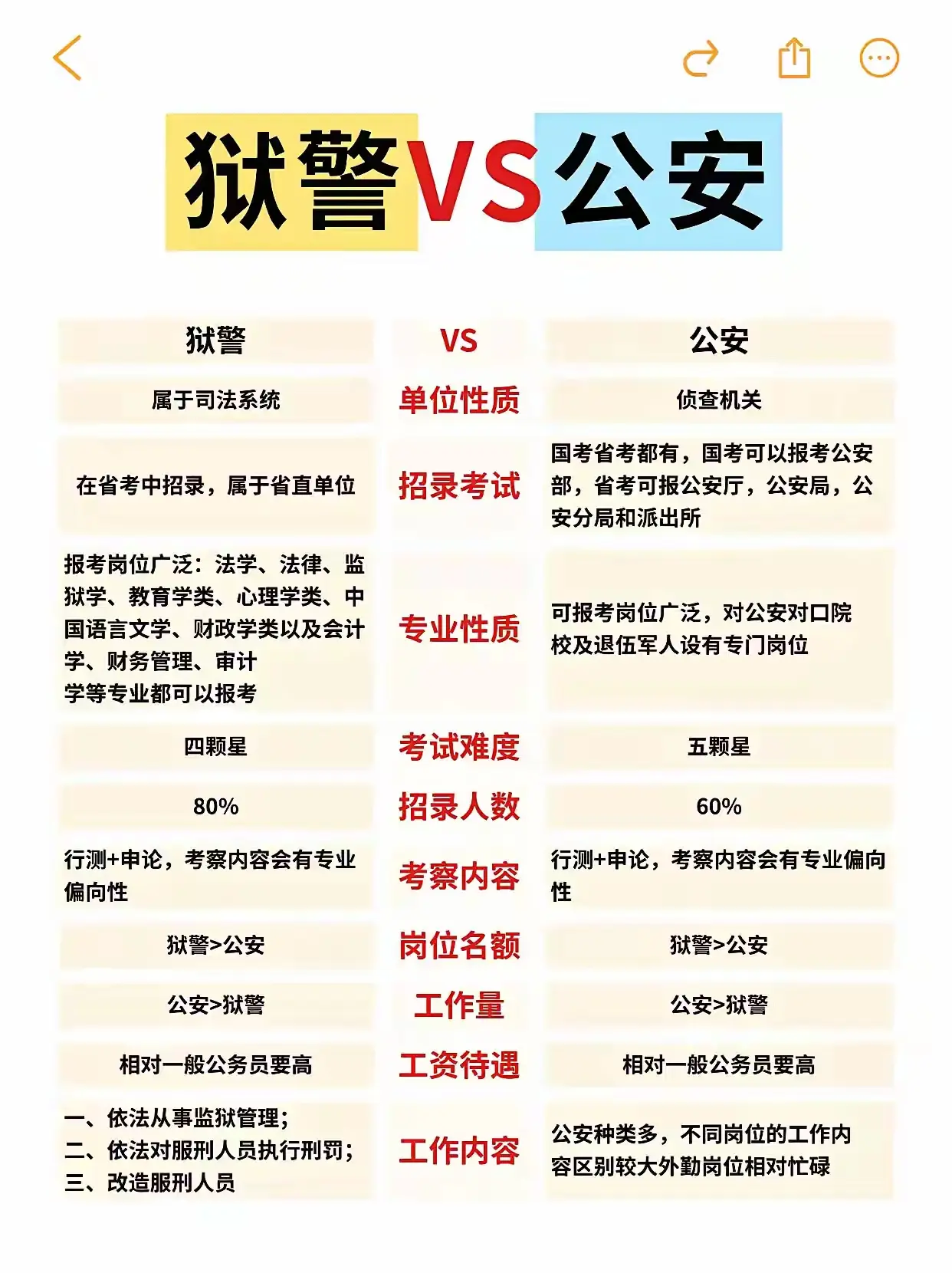 公安和狱警怎么选？真相来了！