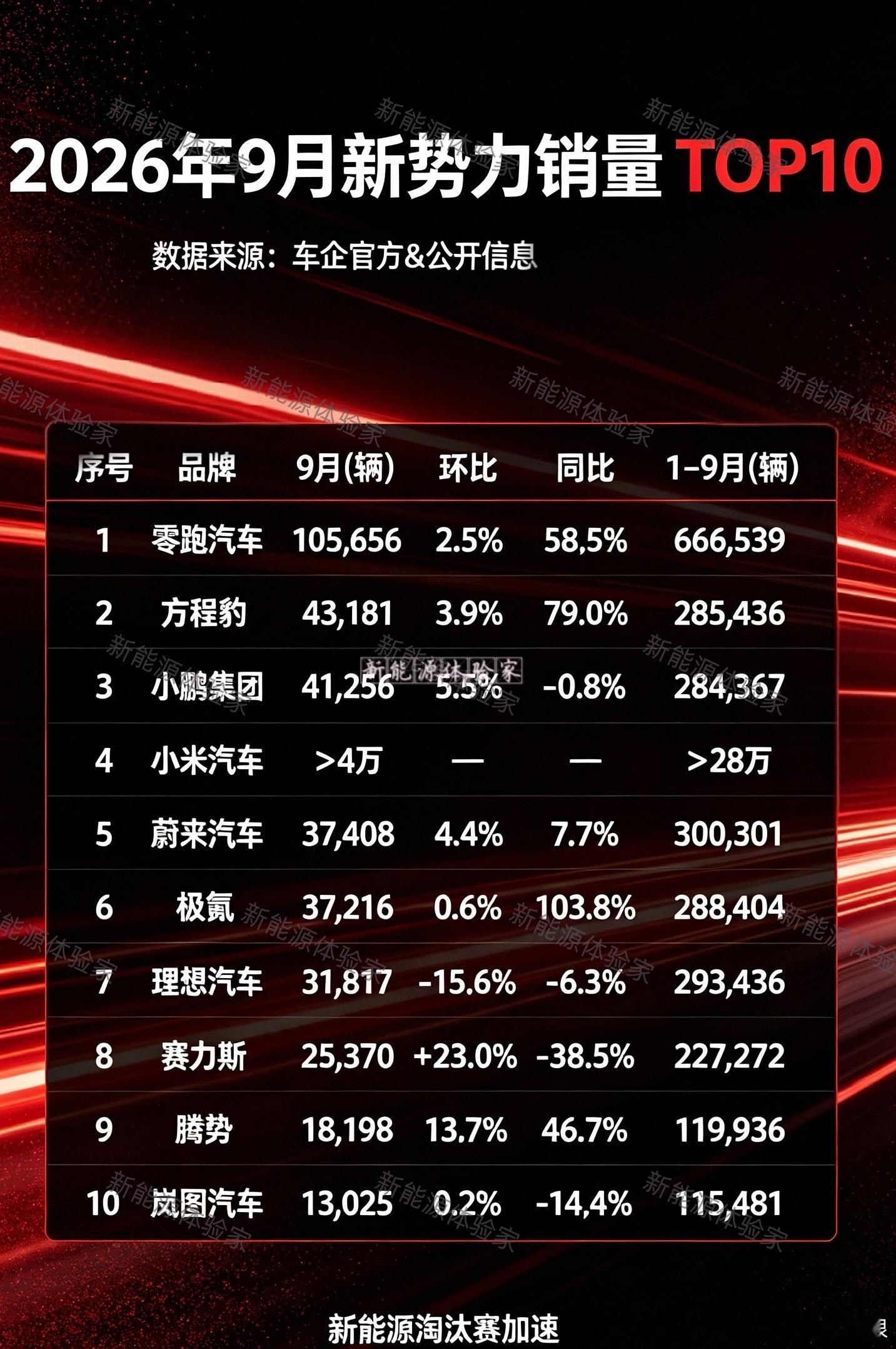 2026年9月新势力TOP10榜单整理好了！赛力斯的销量发布姗姗来迟，9月交付25370台，环比回暖
