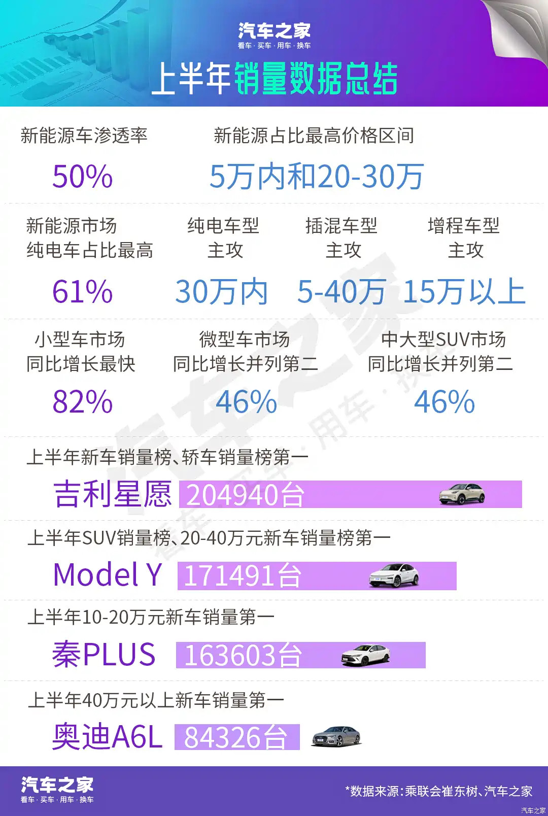 上半年新车销量榜单，吉利星愿第一。​​​
