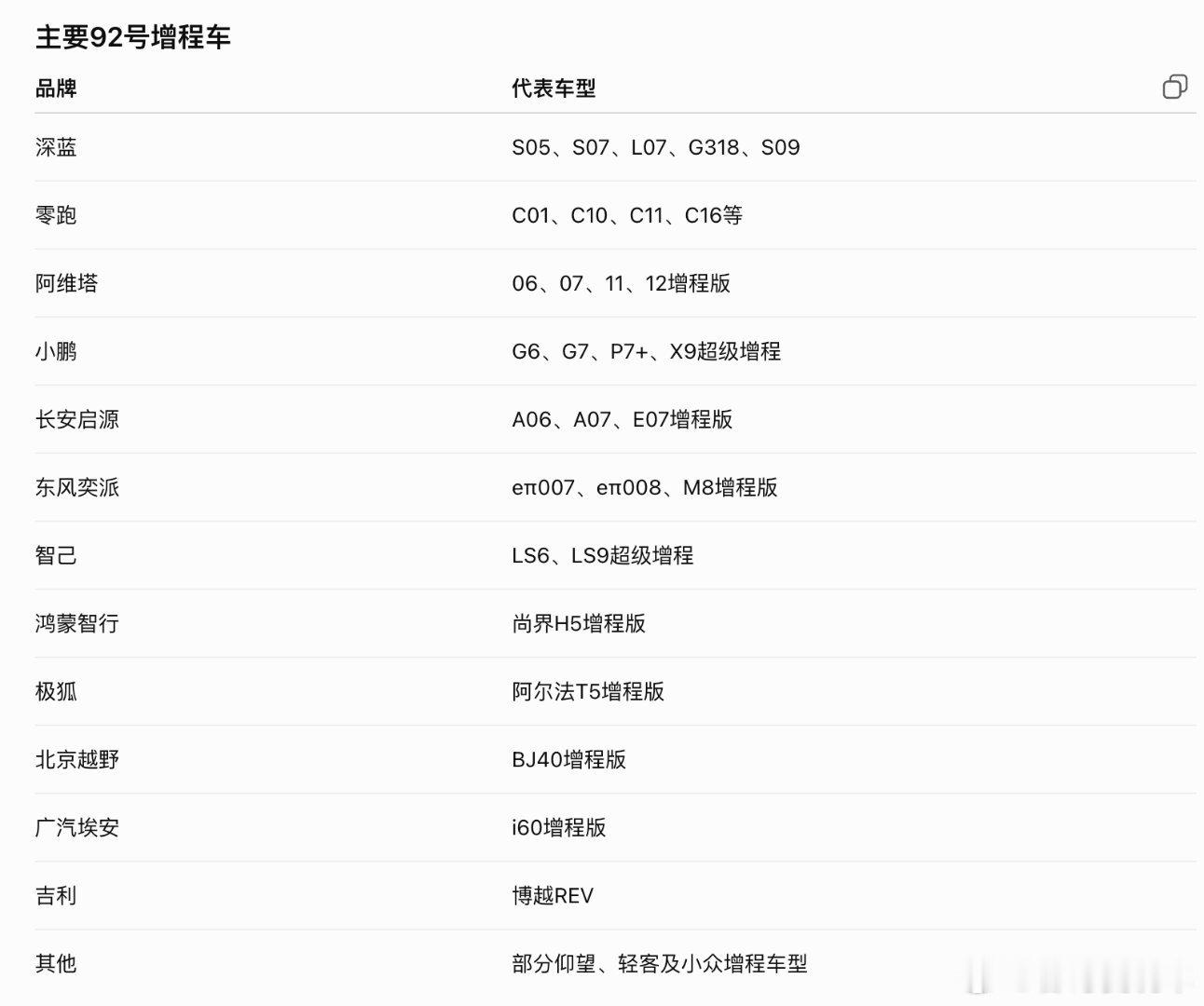 某些群体把他们能加92号汽油的增程车吹上了天，还说加95号汽油的増程器技术不行，