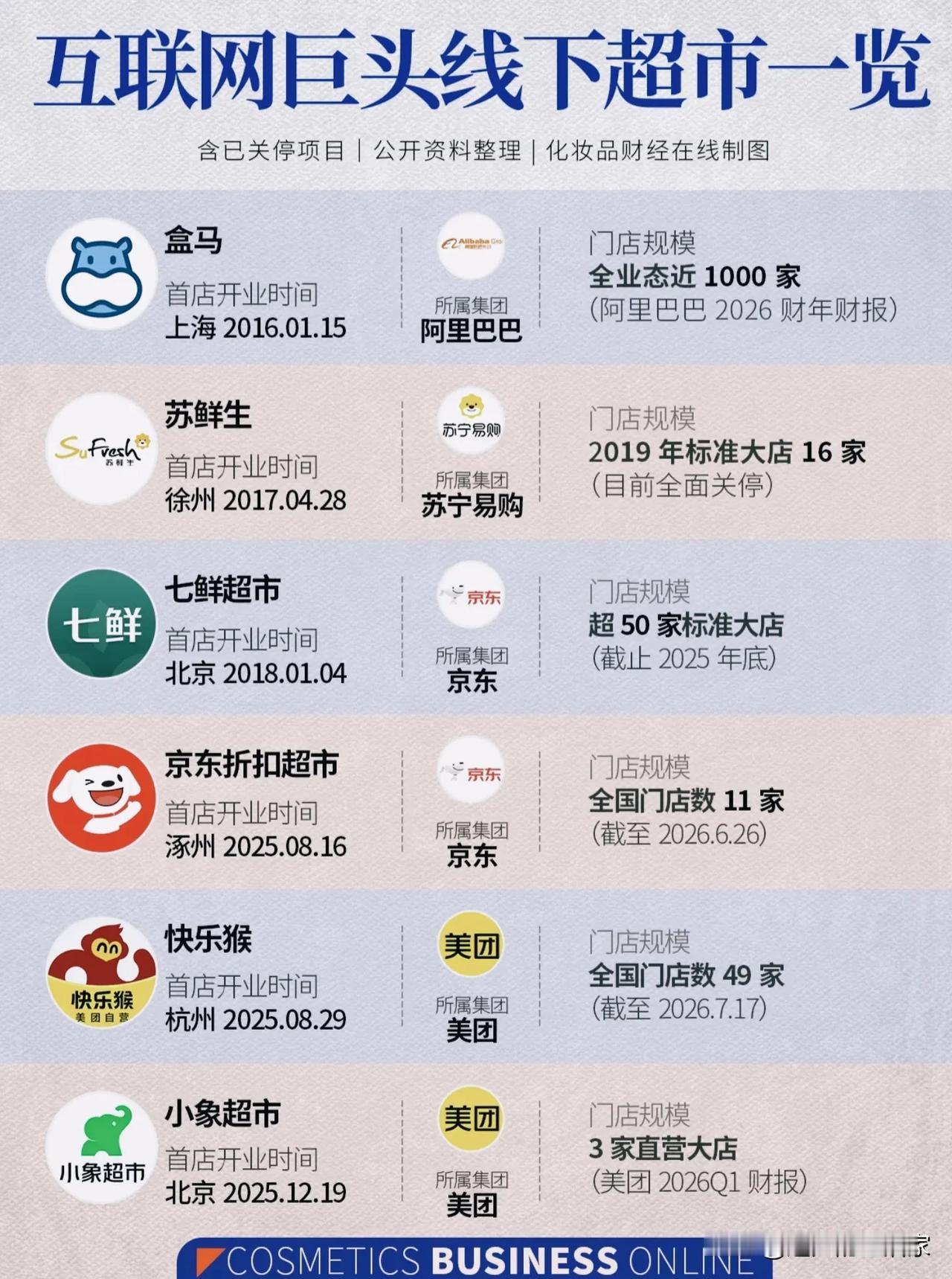 互联网大佬扎堆开线下超市，有人跑通千店，有人直接退场！互联网大厂做线下实体超