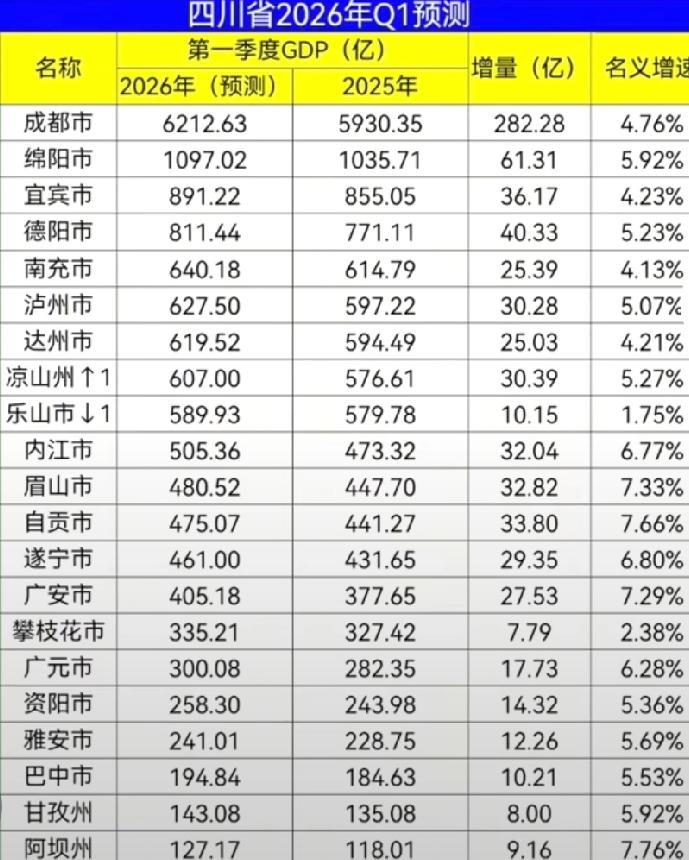 四川各市2026年一季度GDP预测：成都破6000亿、绵阳宜宾差距扩大、凉山州超