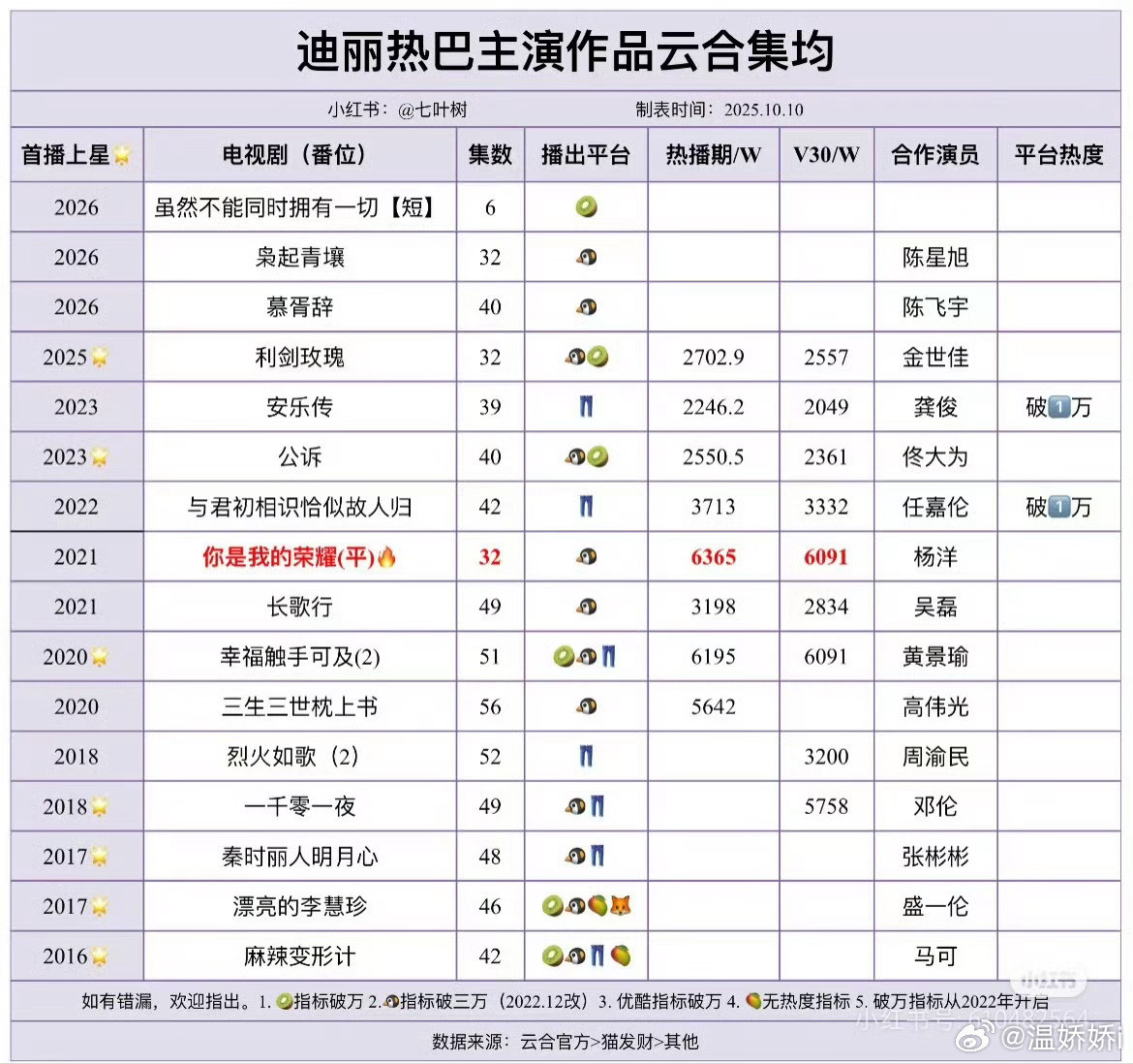 可能很多人不知道自有云合热播期以来，3000+已经能进热巴一番作品前三名了​​