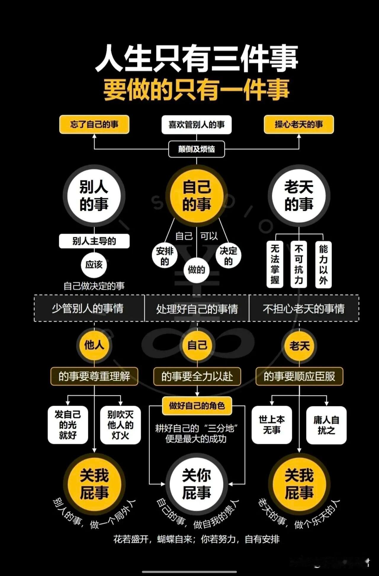 人生只有三件事