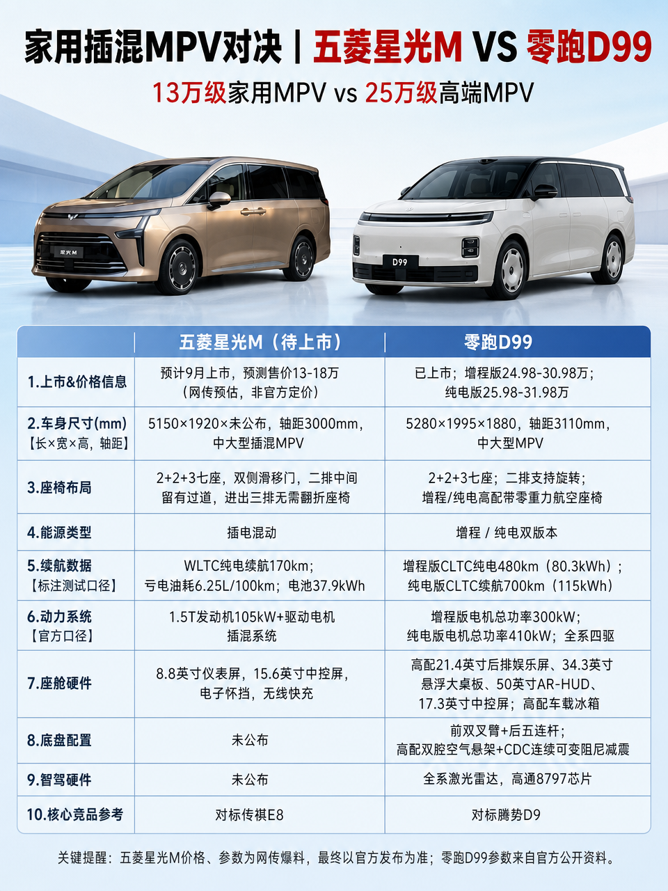 差价10万！五菱星光M对比零跑D99
