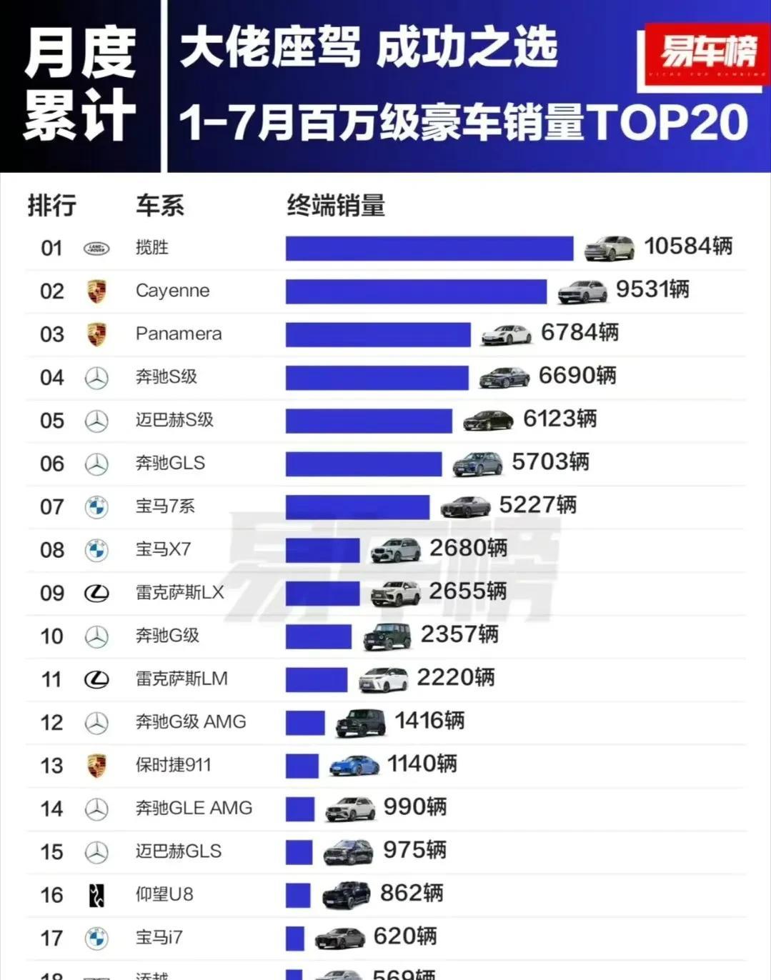 大佬座驾销量排行榜，路虎揽胜夺冠毫无争议。传统意义上的真大佬座驾。怎么定义，