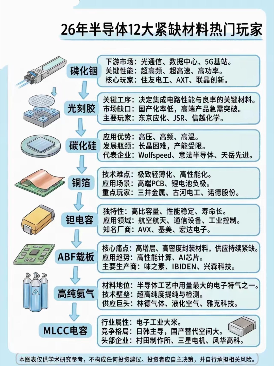 半导体的竞争，归根到底还是材料的竞争。图里这些紧缺材料，贯穿芯片制造和封装全流程