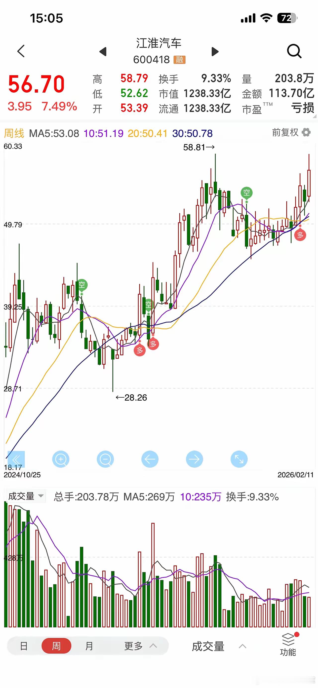 江淮汽车增发，近3倍超额认购，什么信号？江淮汽车具有稀缺性，不是仅仅因为卖的贵、