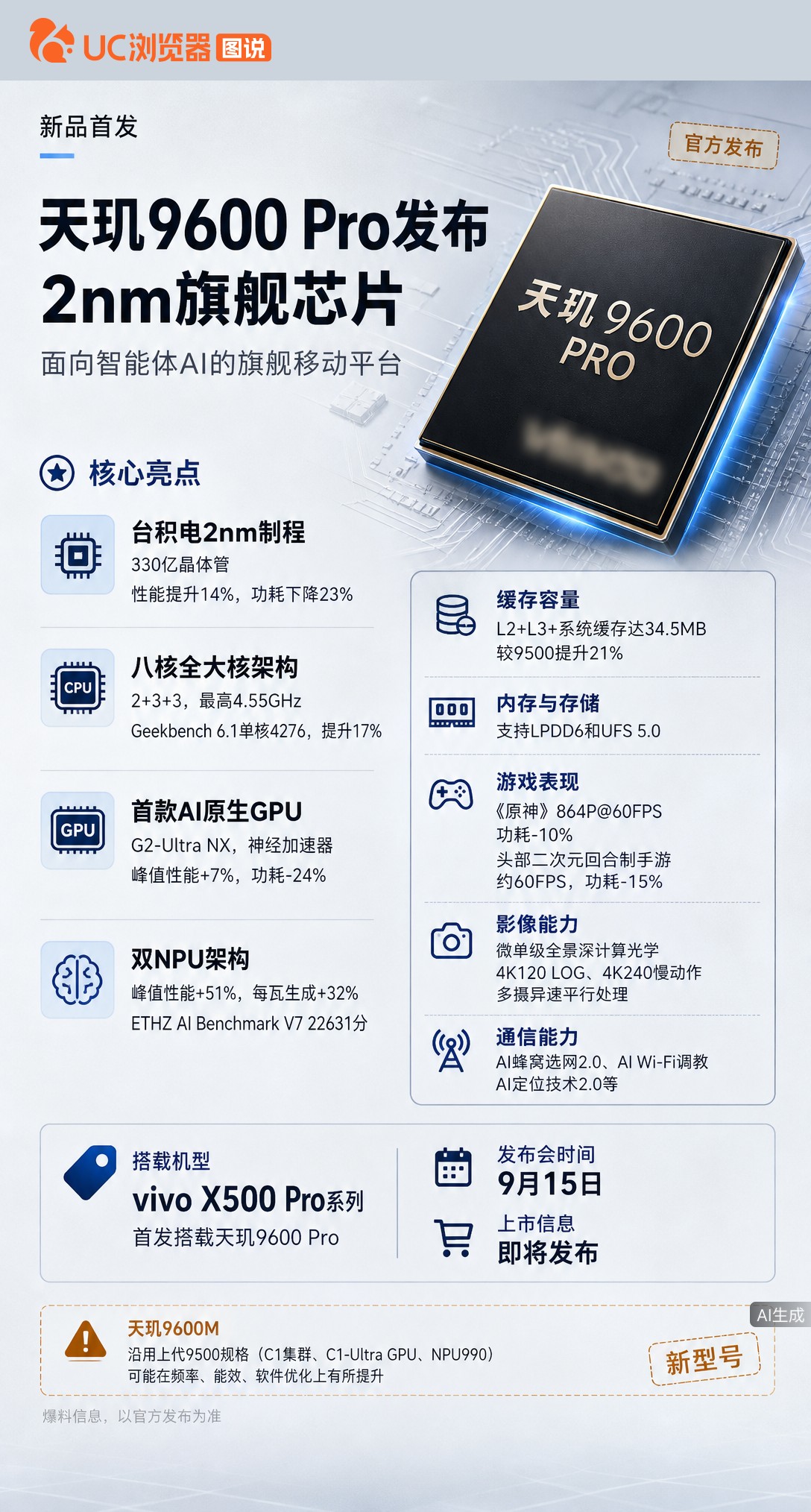 联发科天玑9600Pro亮相，台积电2nm加持，CPU多核功耗降61%，NPU跑分全球第一。vivo